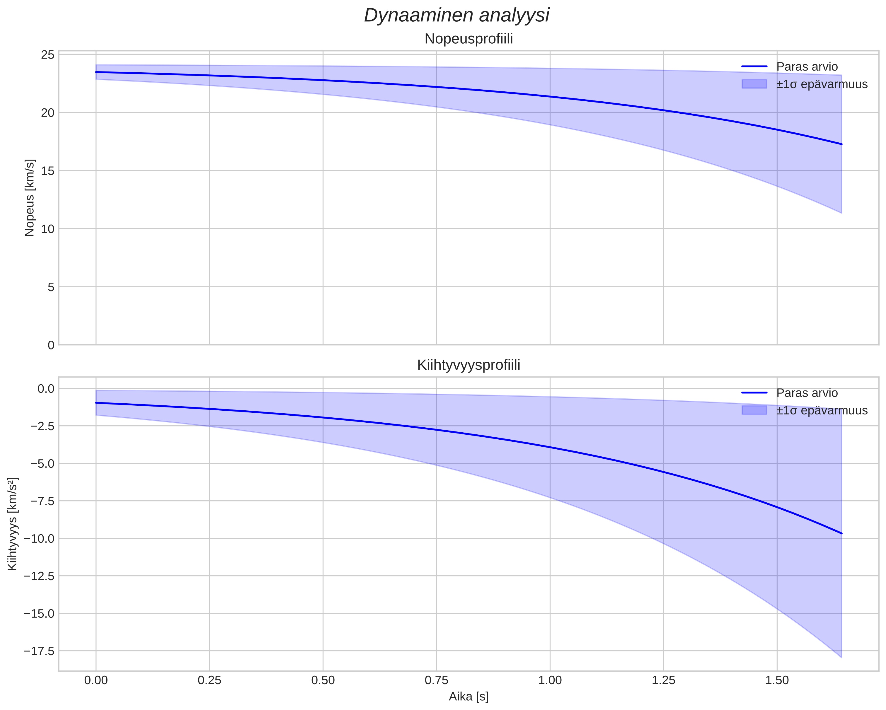 speed and acceleration