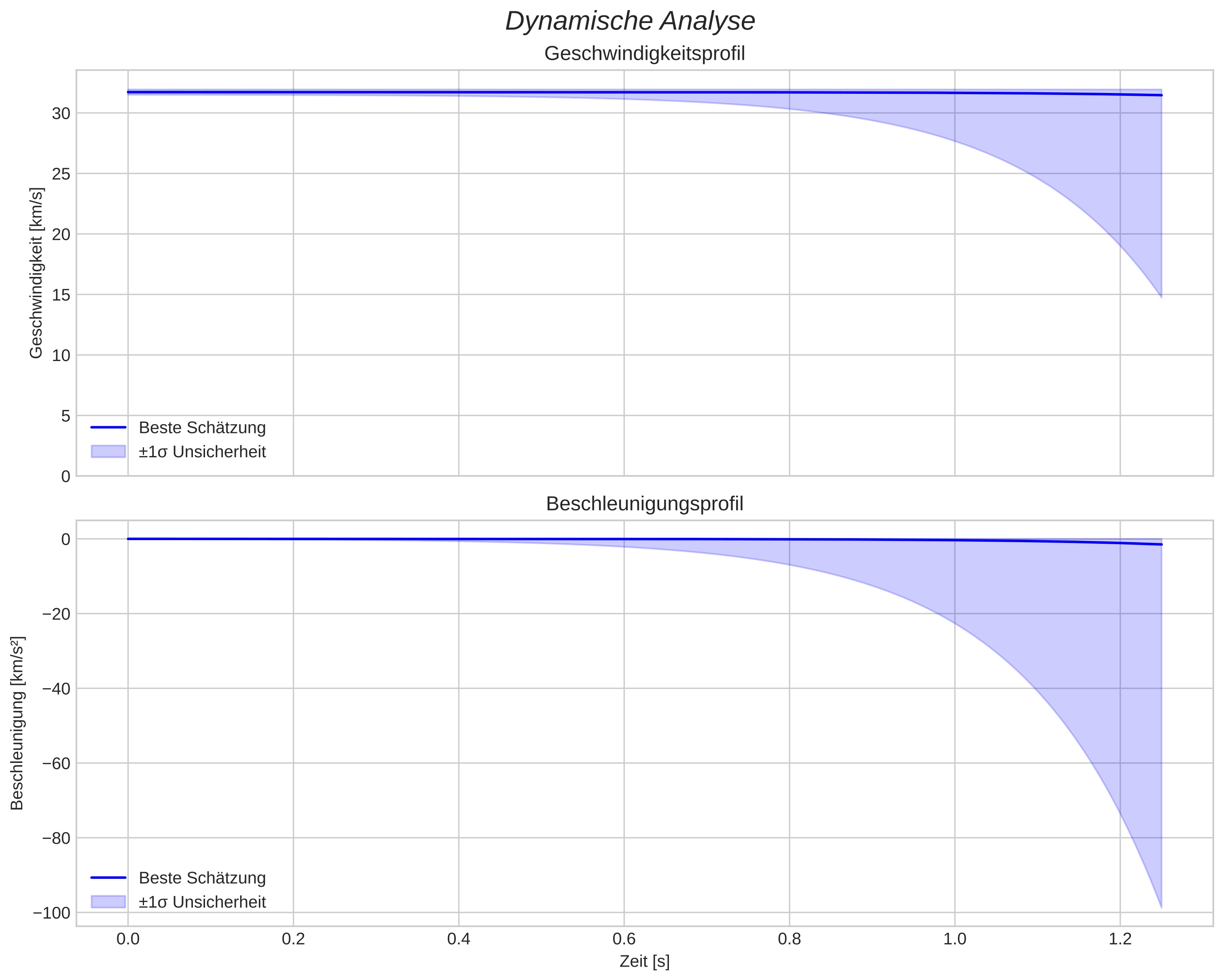 speed and acceleration
