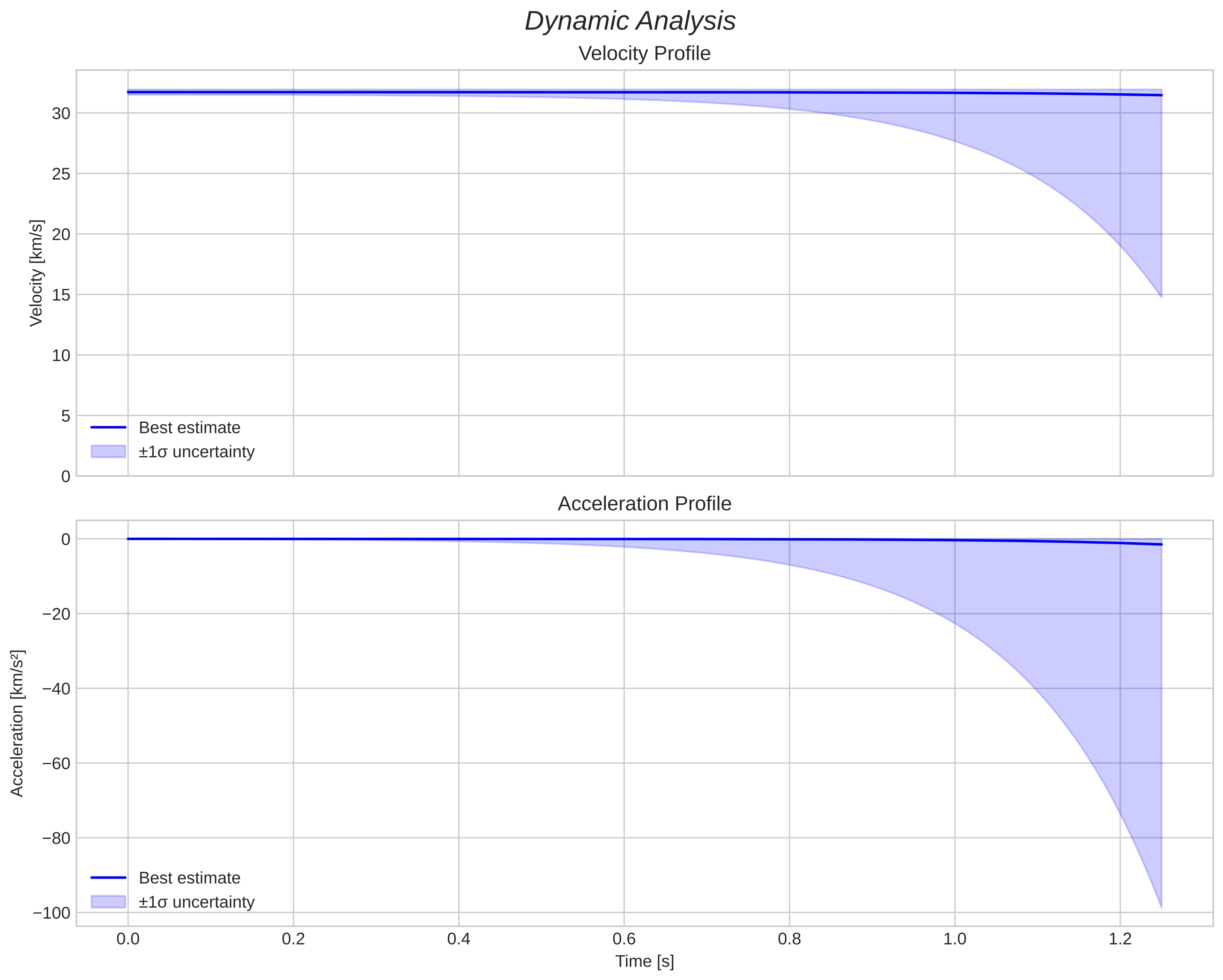 speed and acceleration