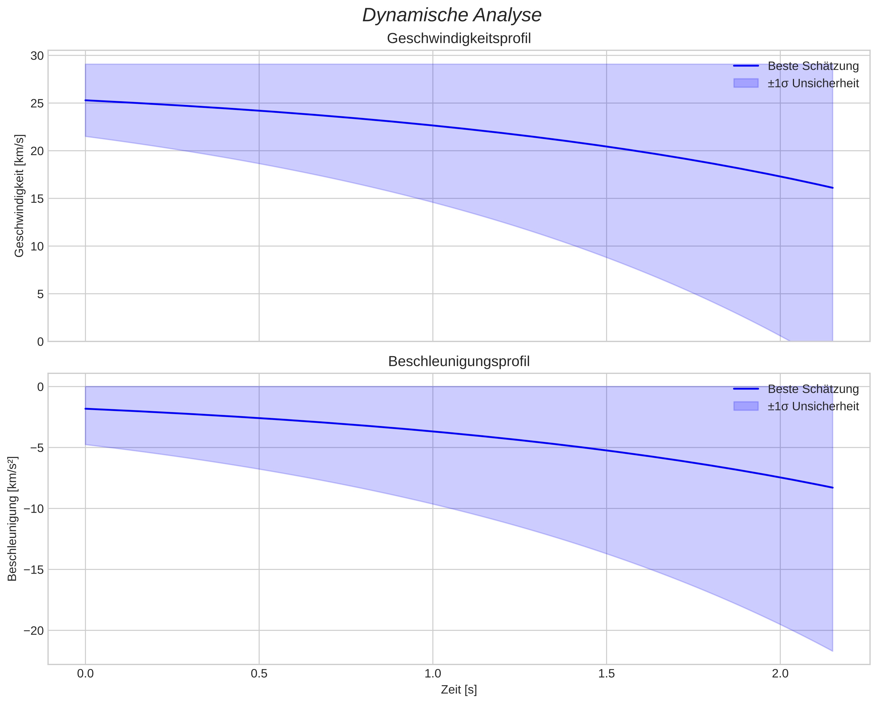 speed and acceleration