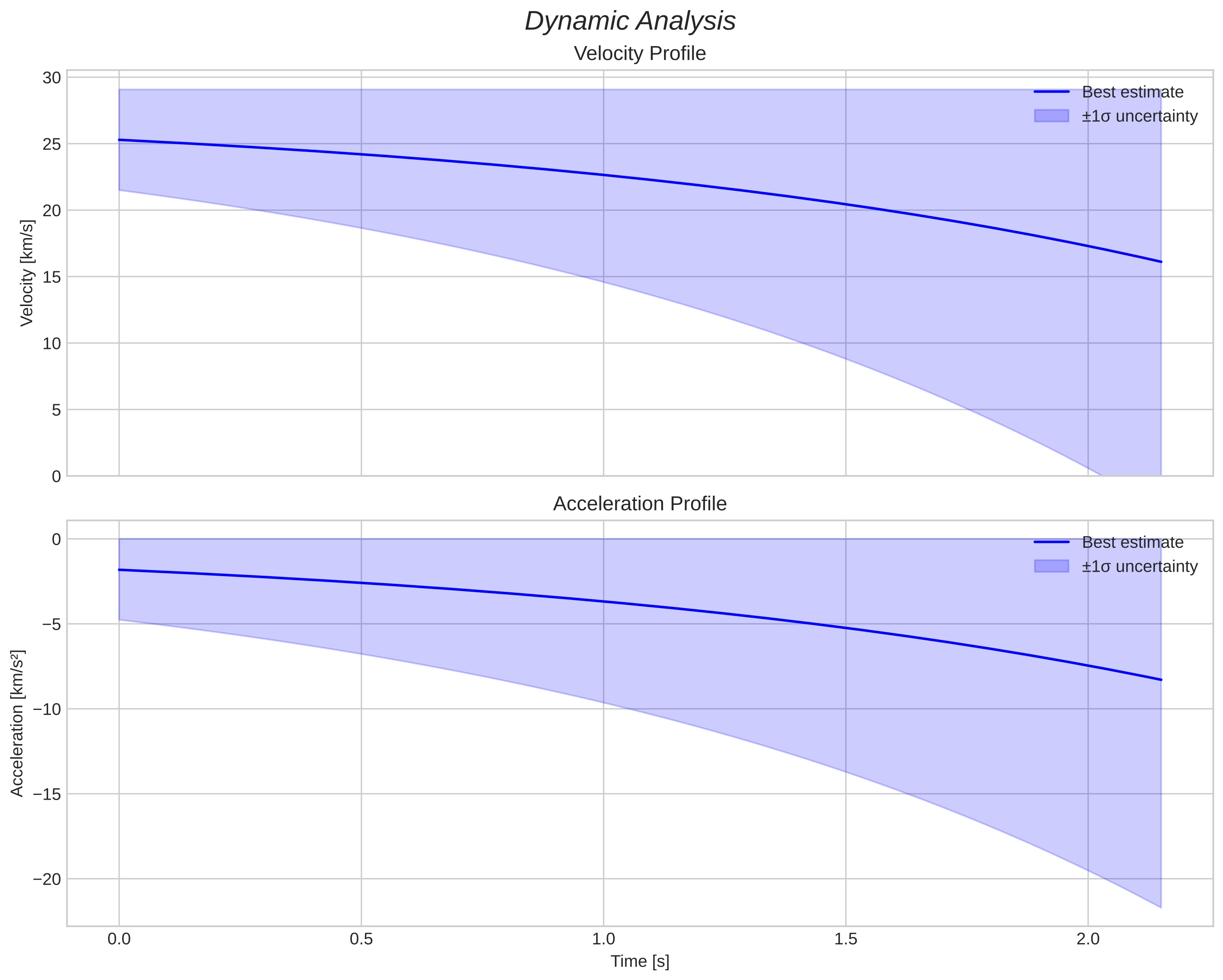 speed and acceleration