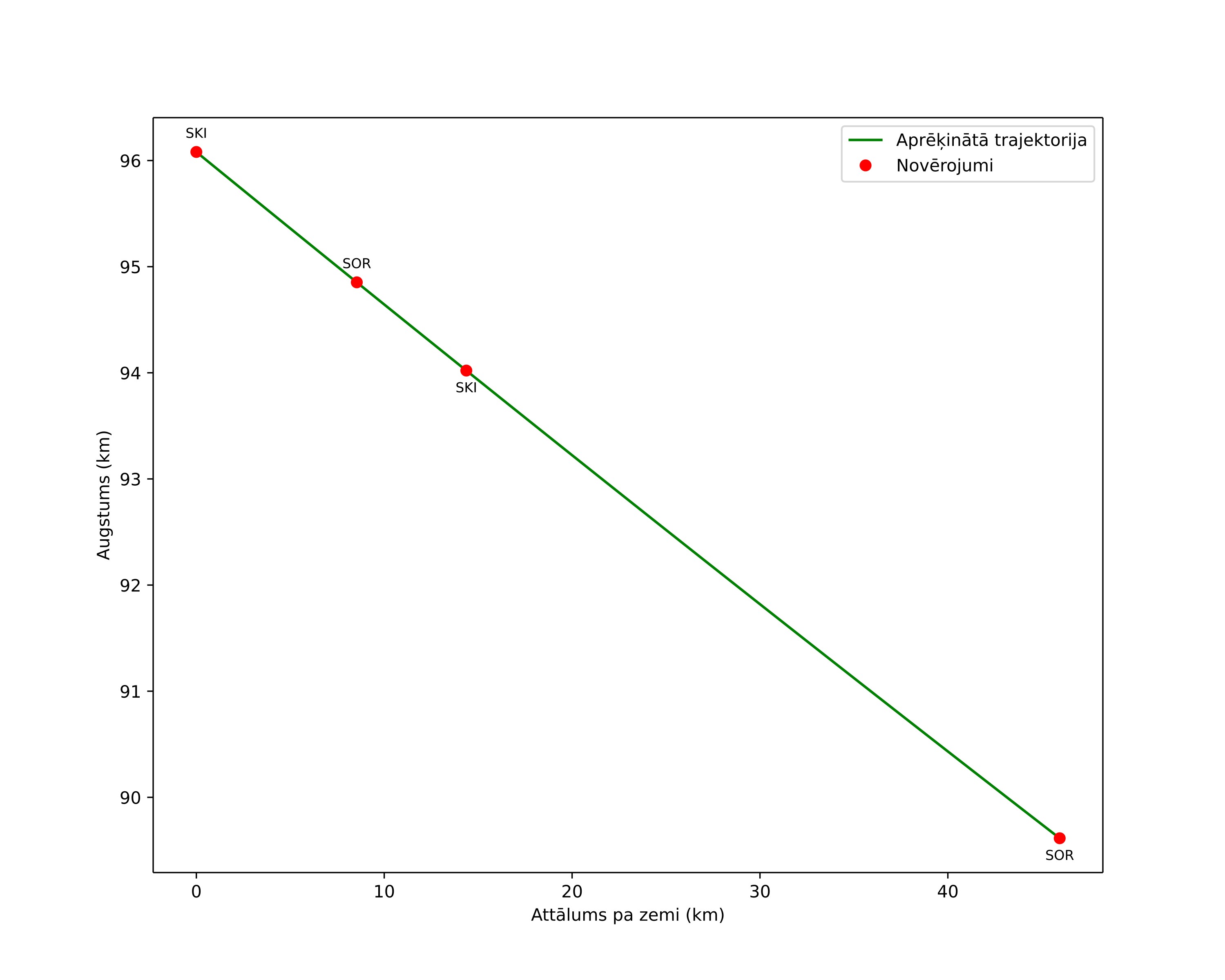 height profile
