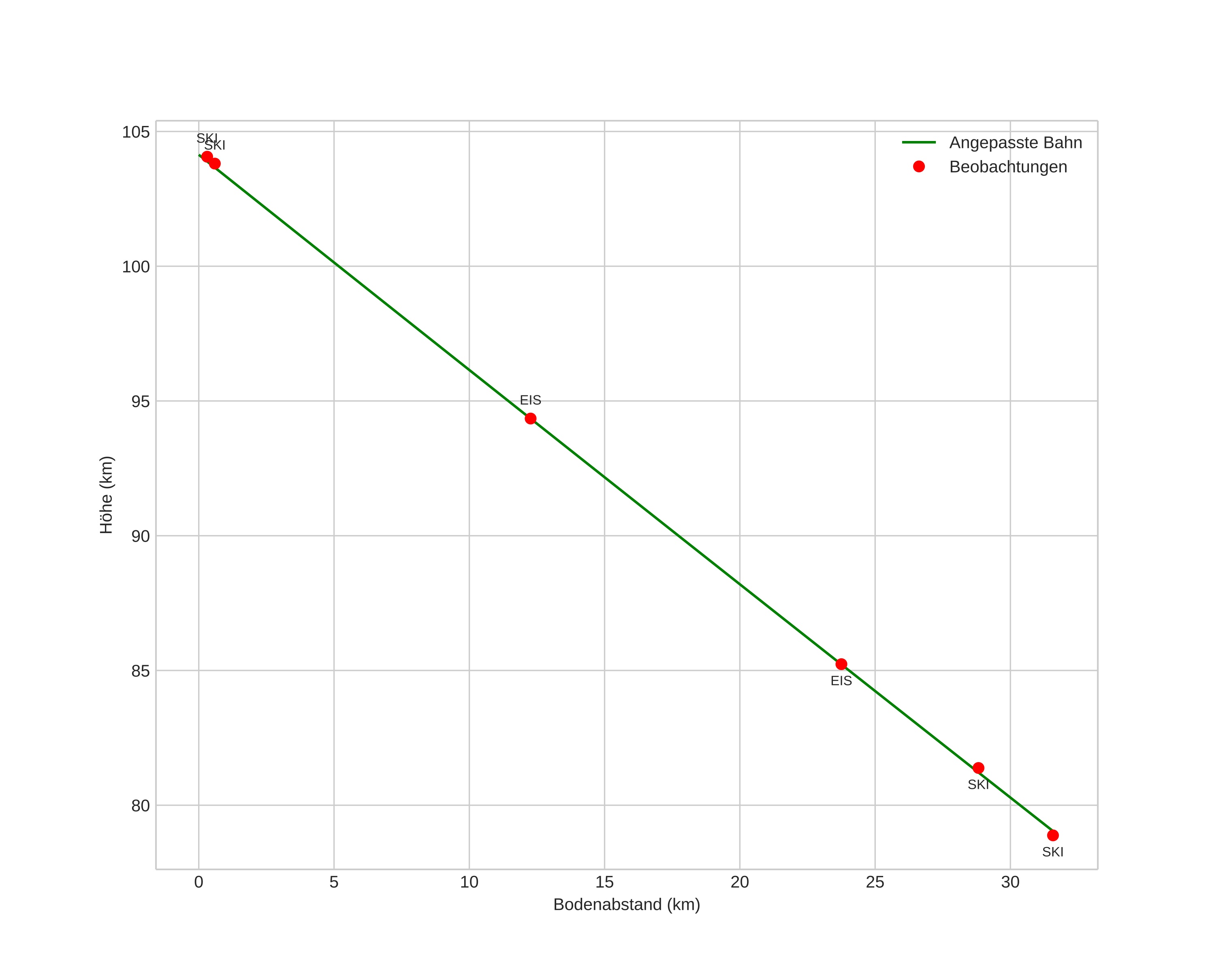 height profile