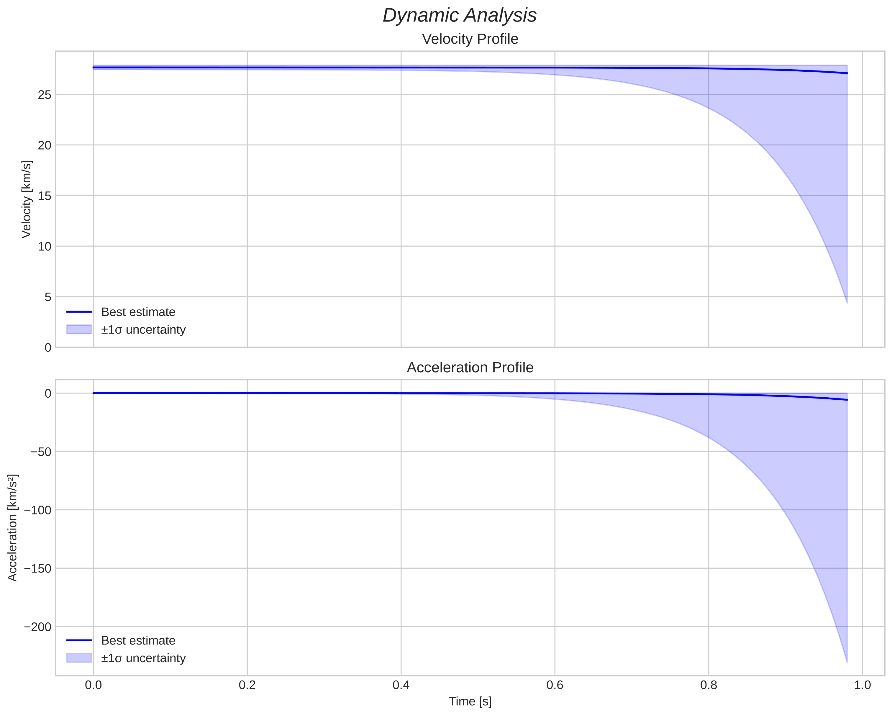 speed and acceleration