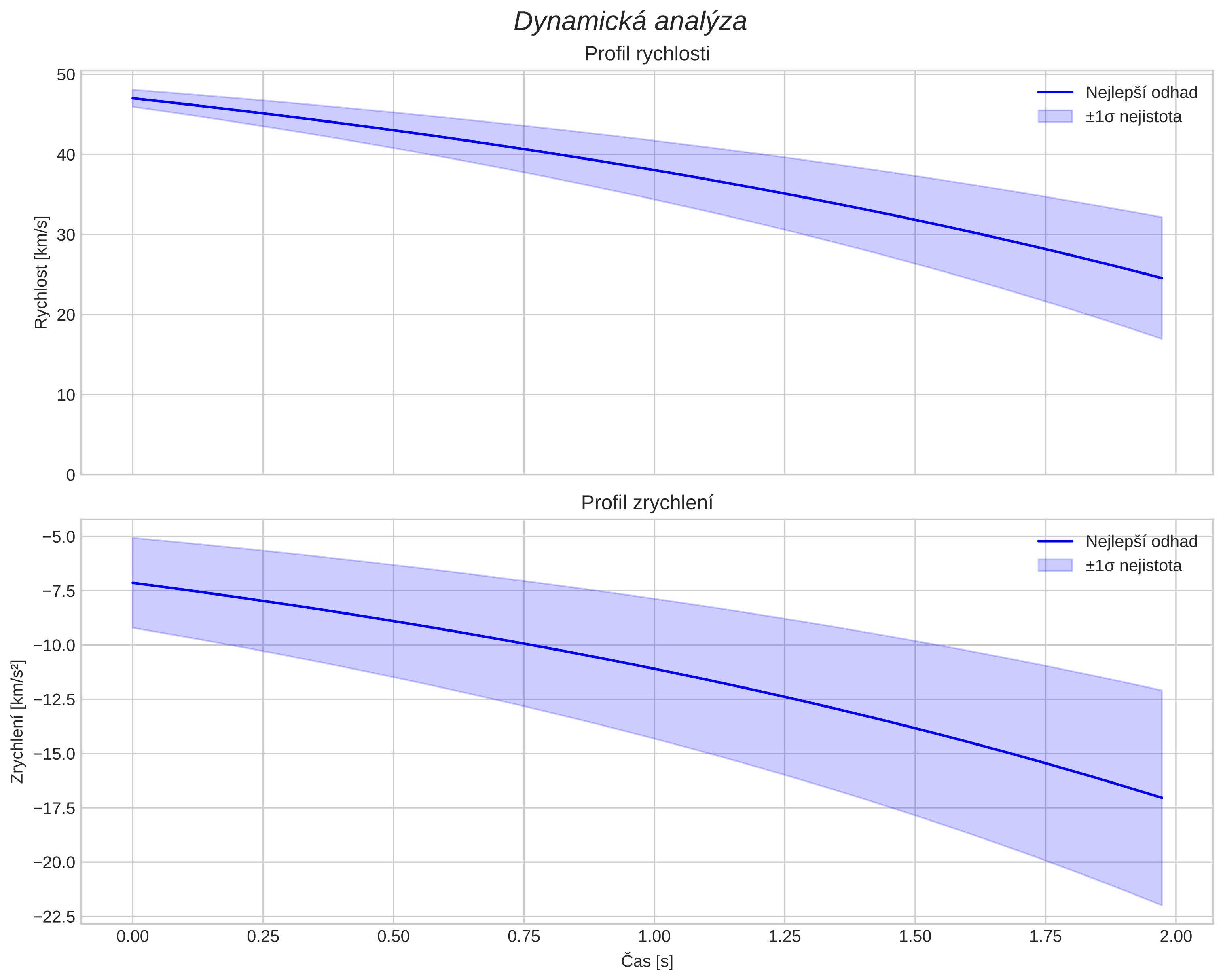 speed and acceleration