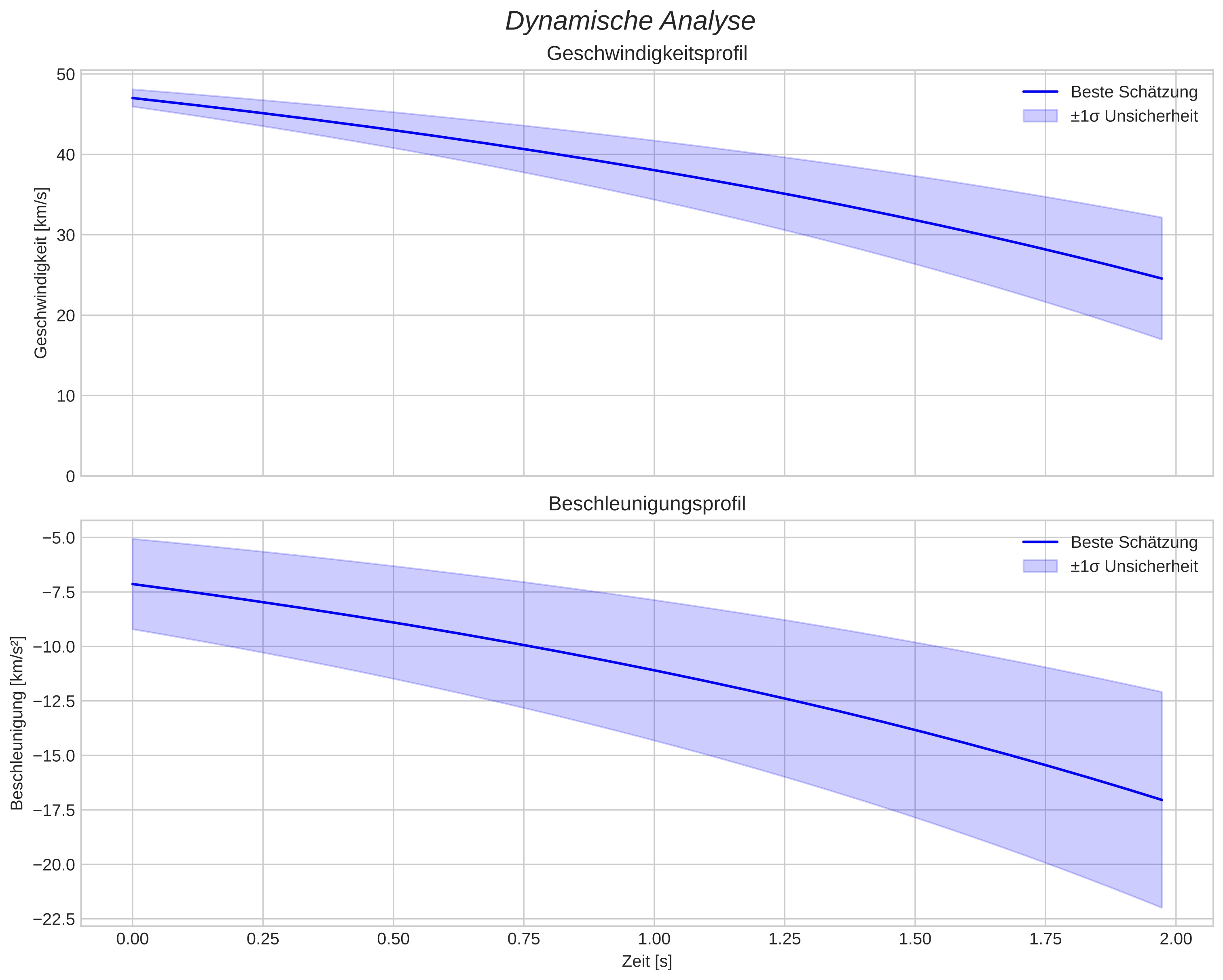 speed and acceleration