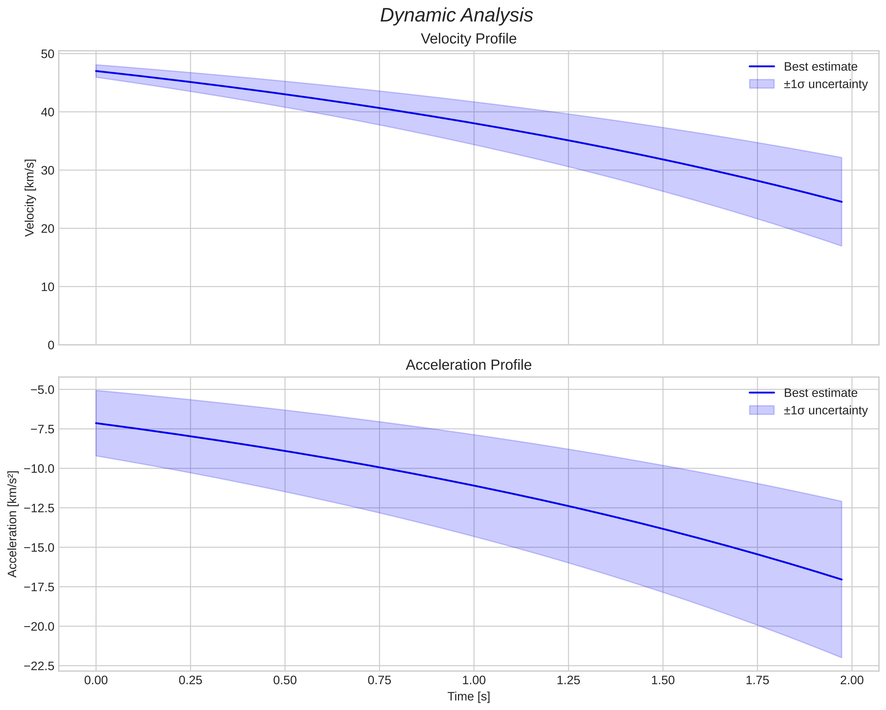 speed and acceleration