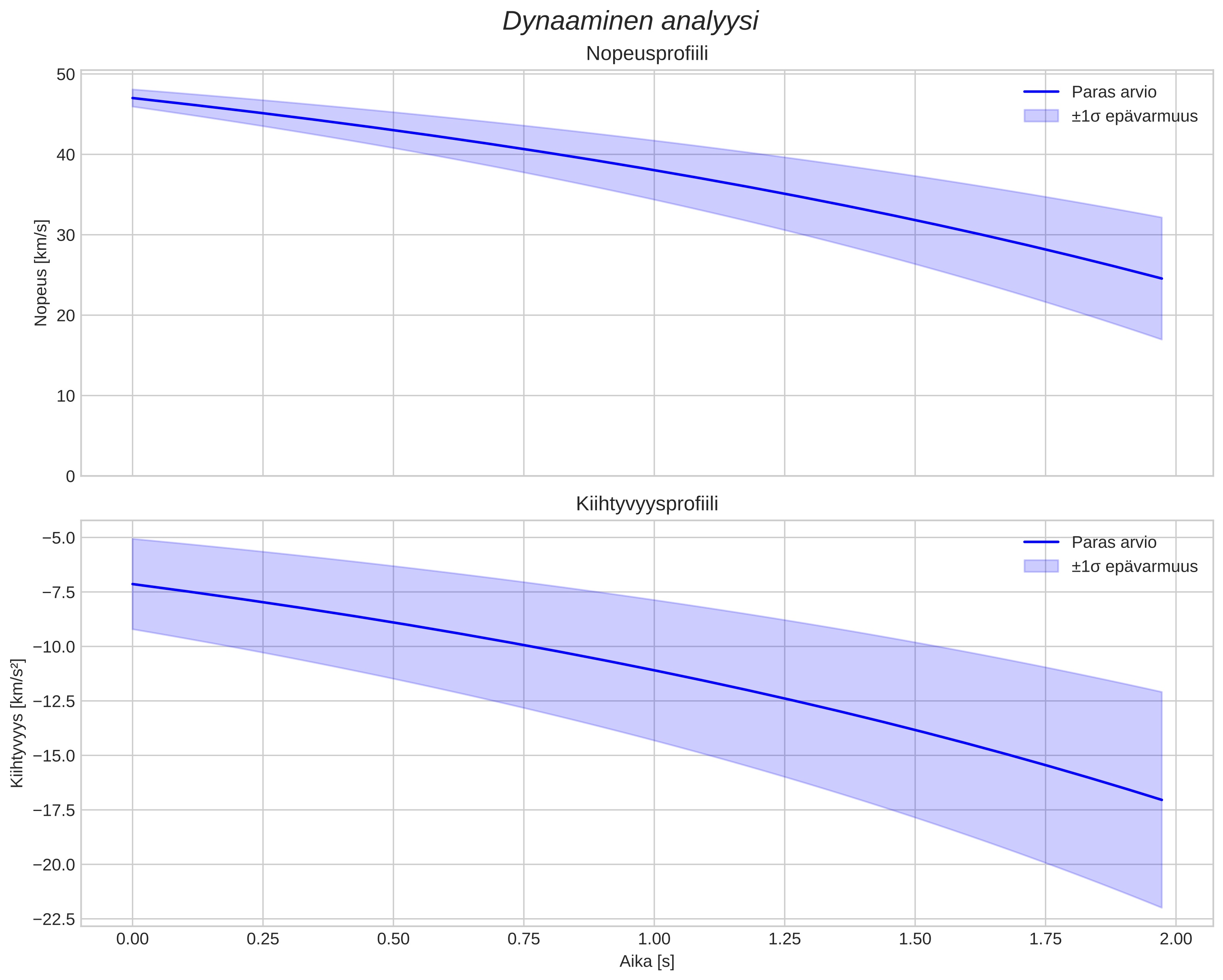 speed and acceleration