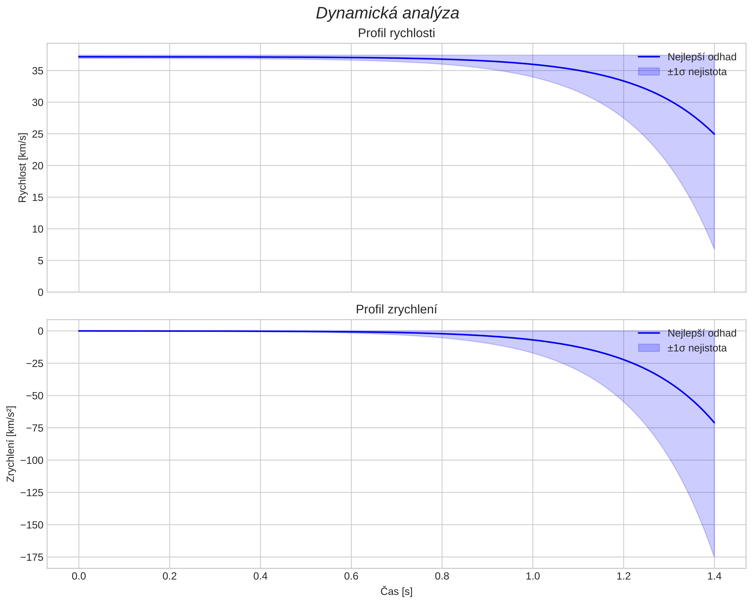 speed and acceleration