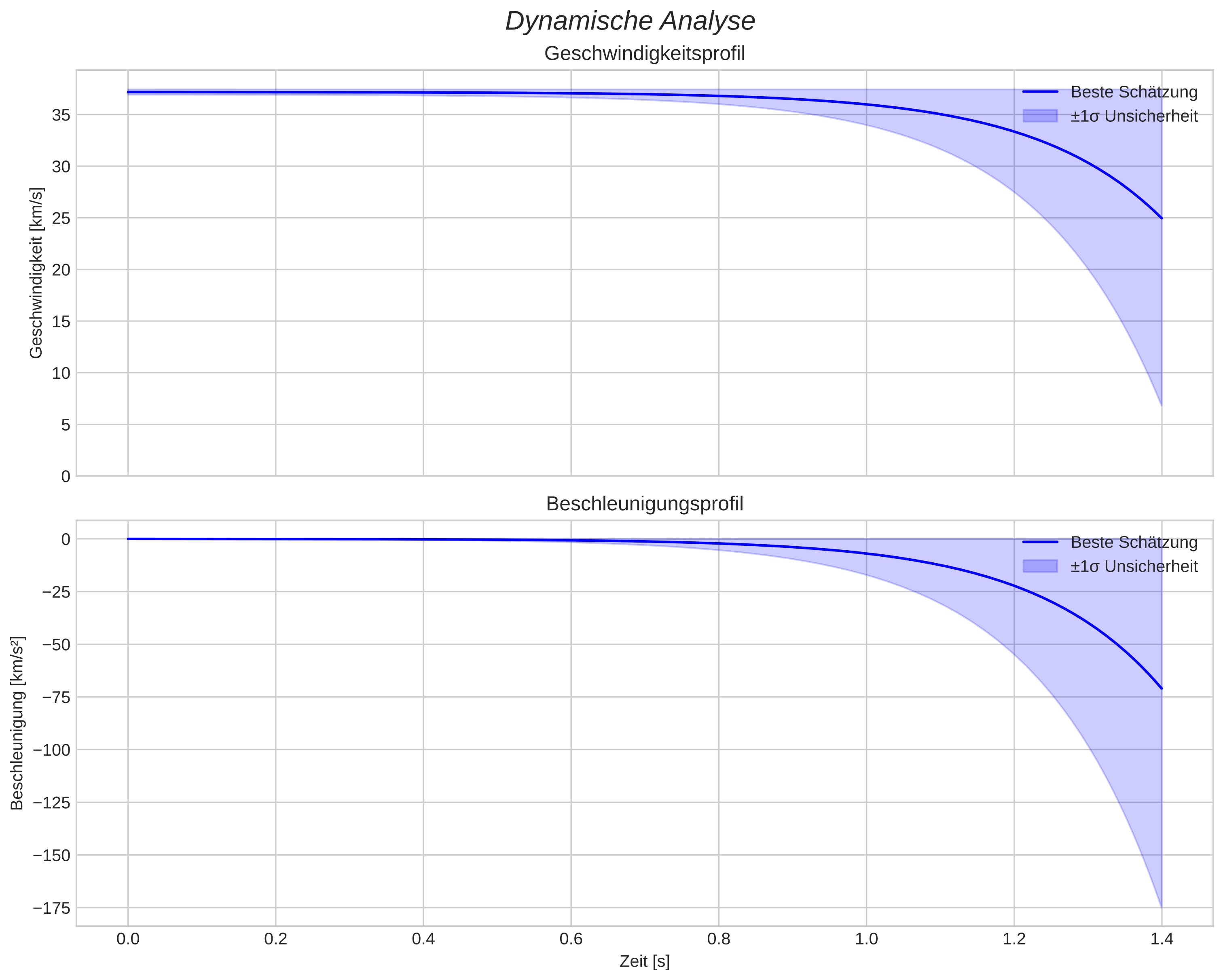 speed and acceleration