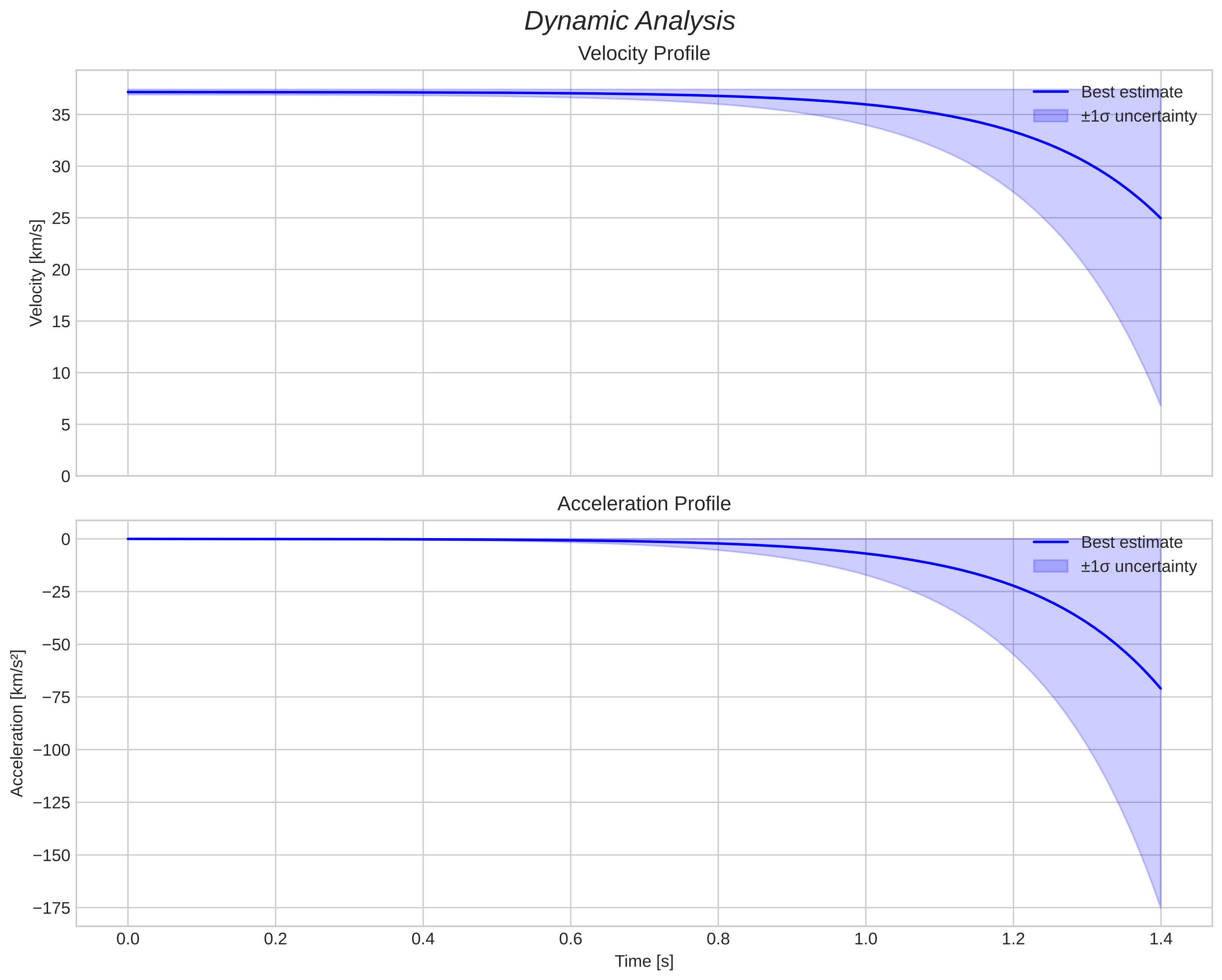 speed and acceleration