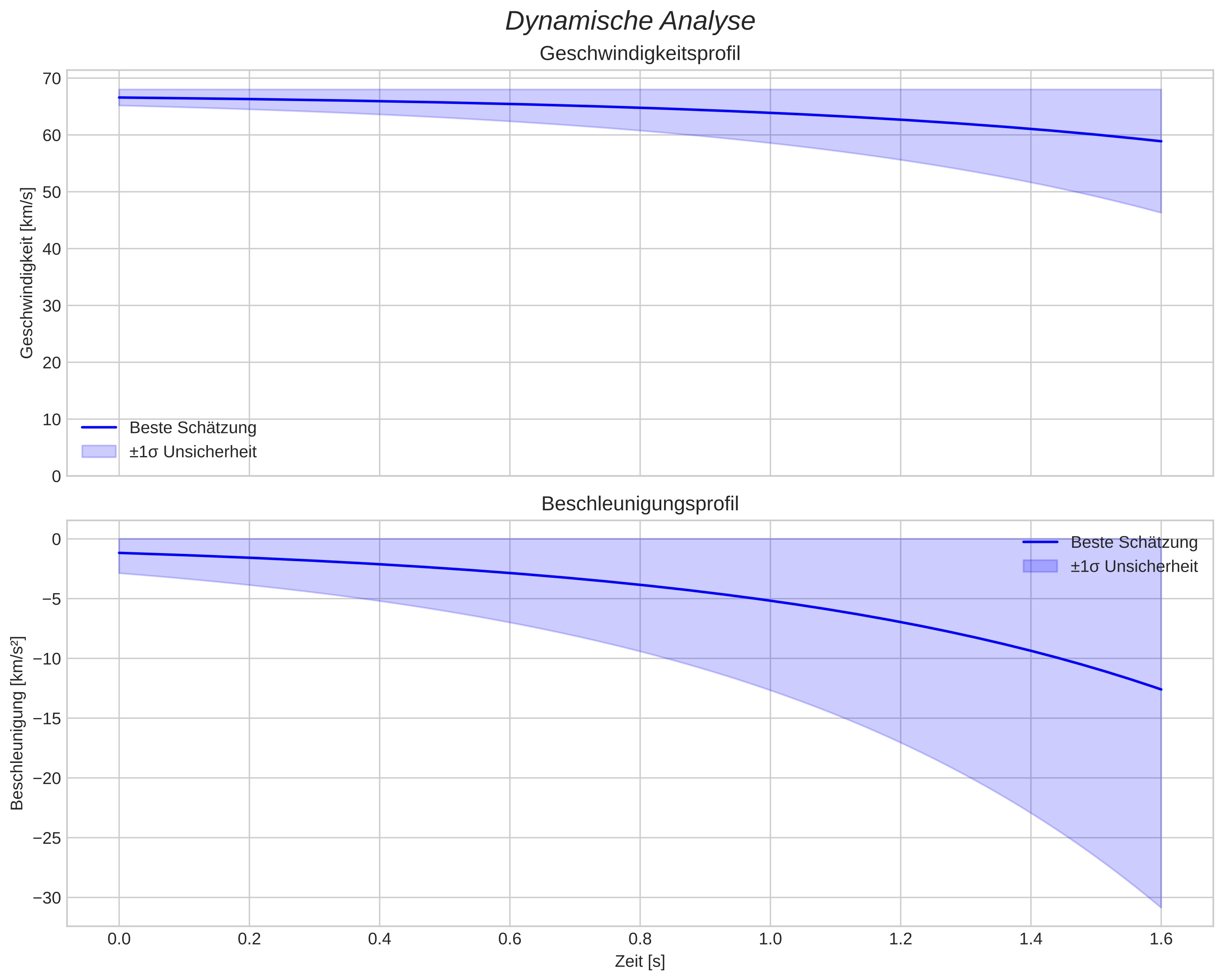 speed and acceleration