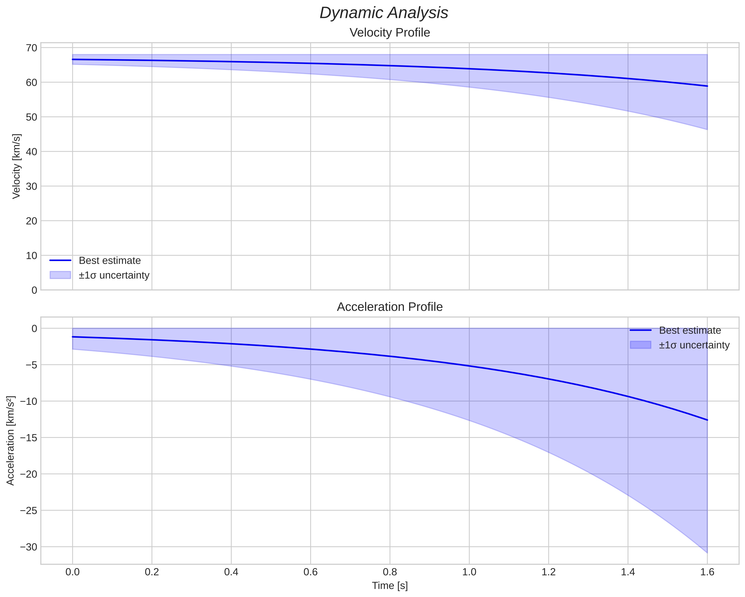 speed and acceleration