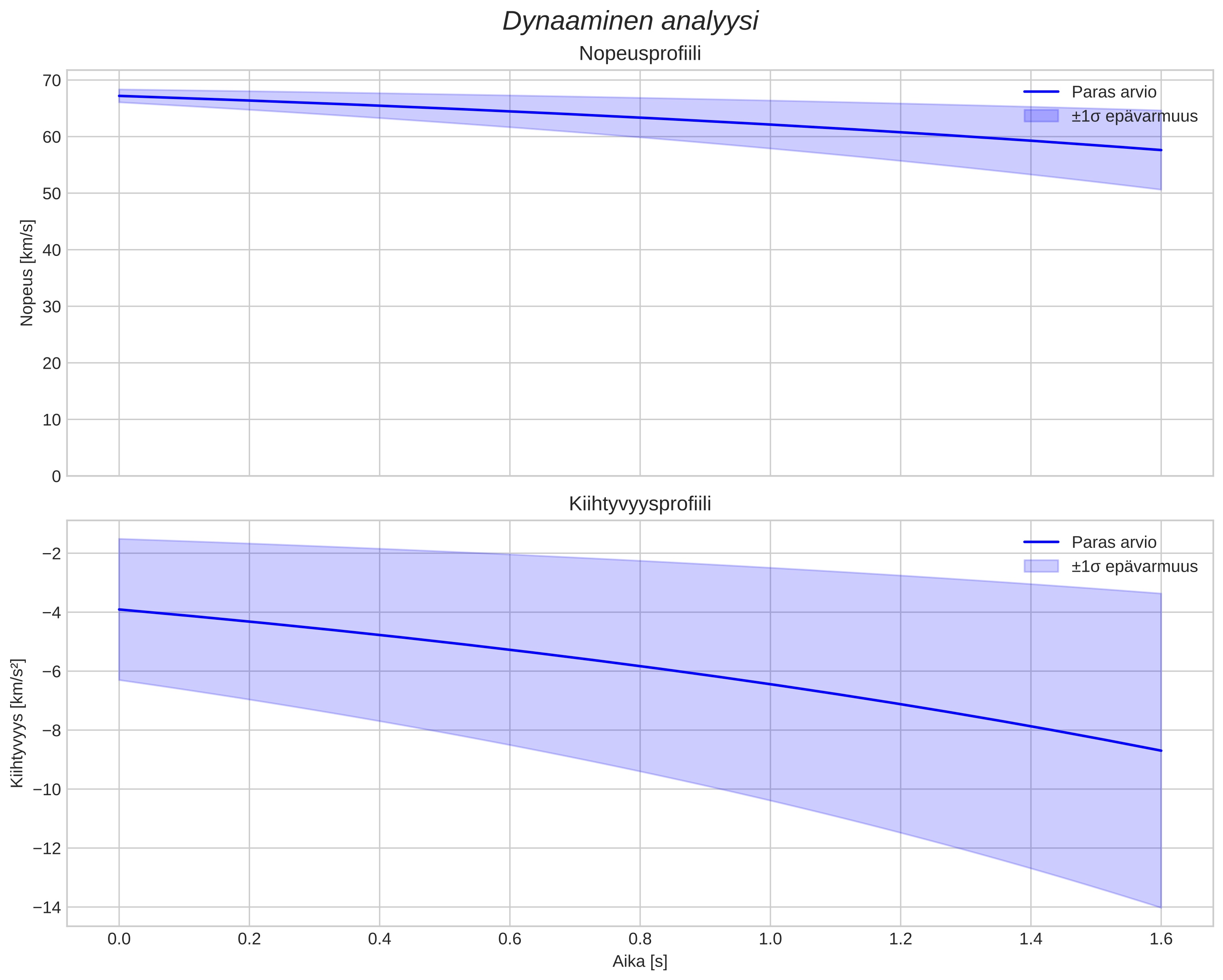speed and acceleration