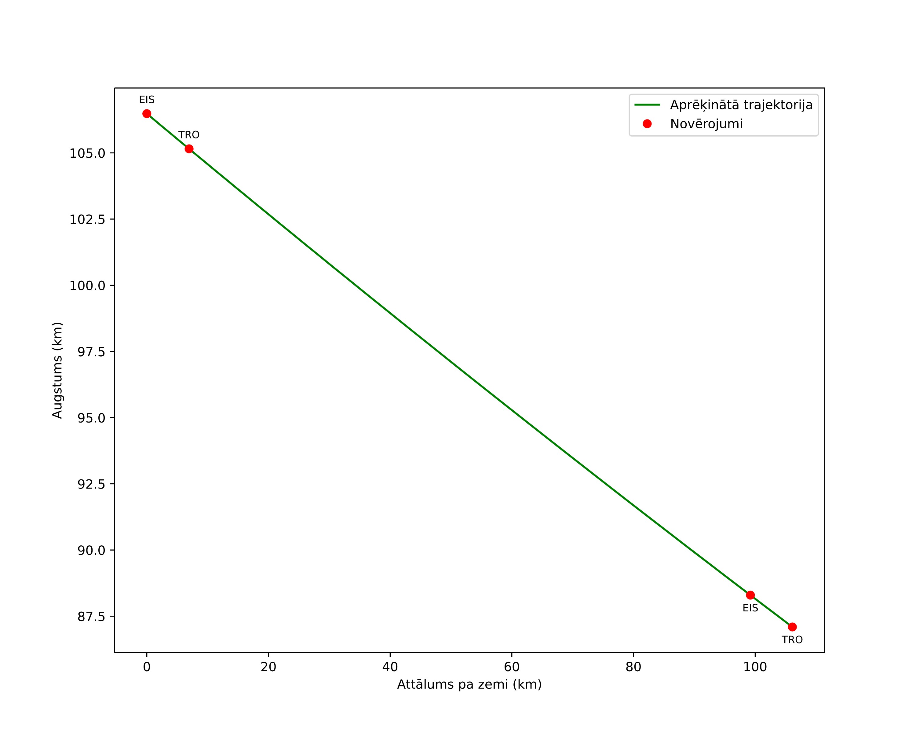height profile