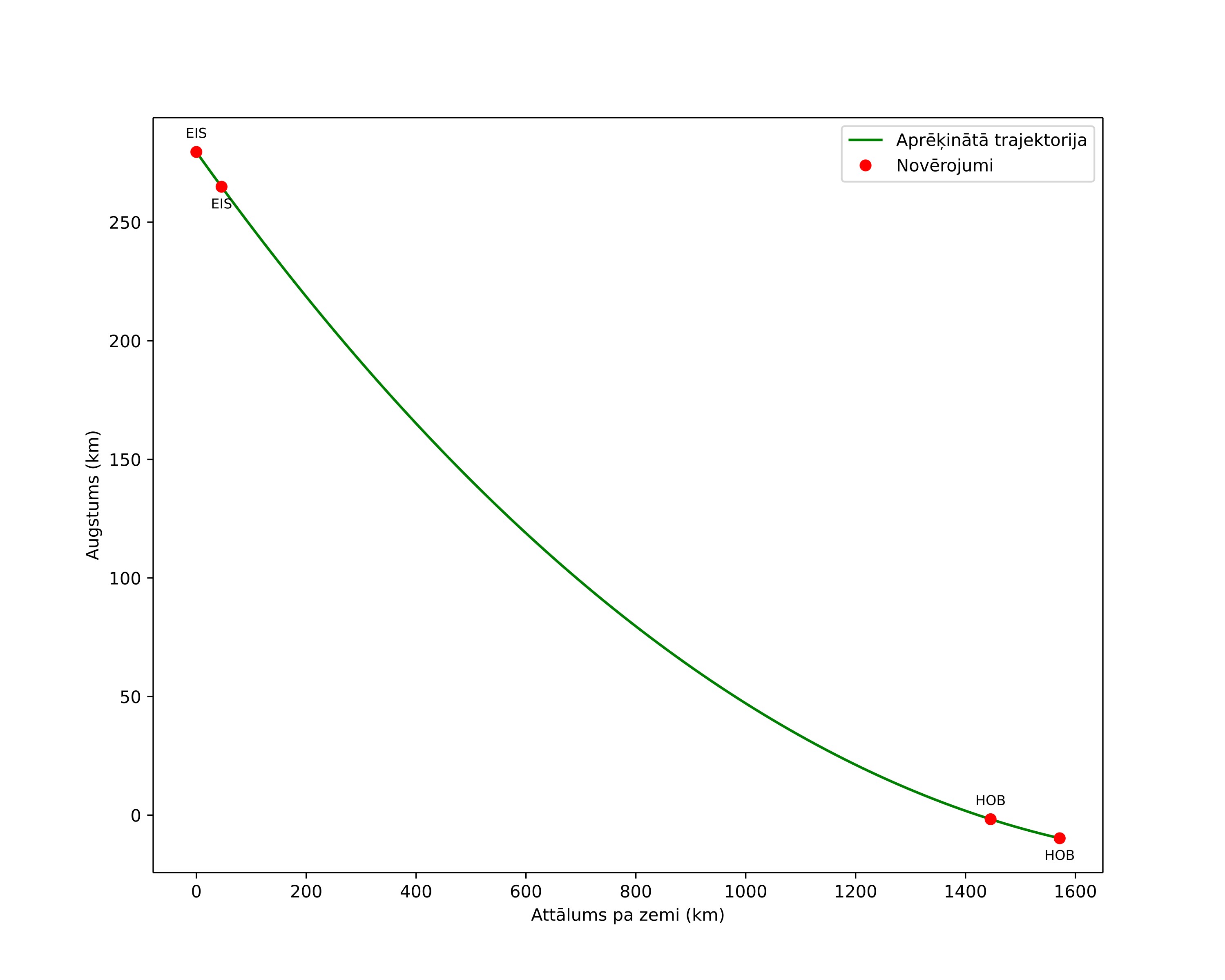 height profile