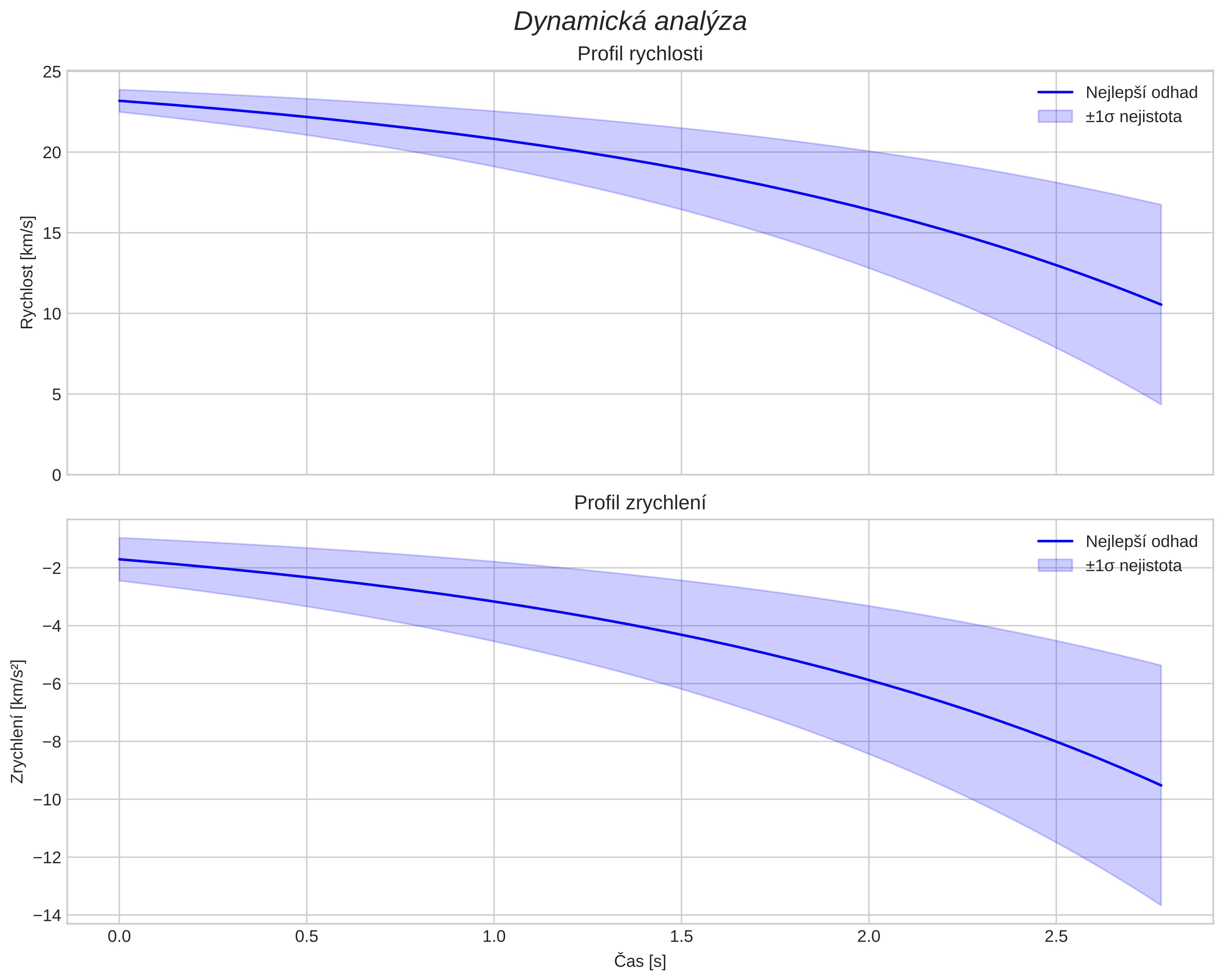 speed and acceleration