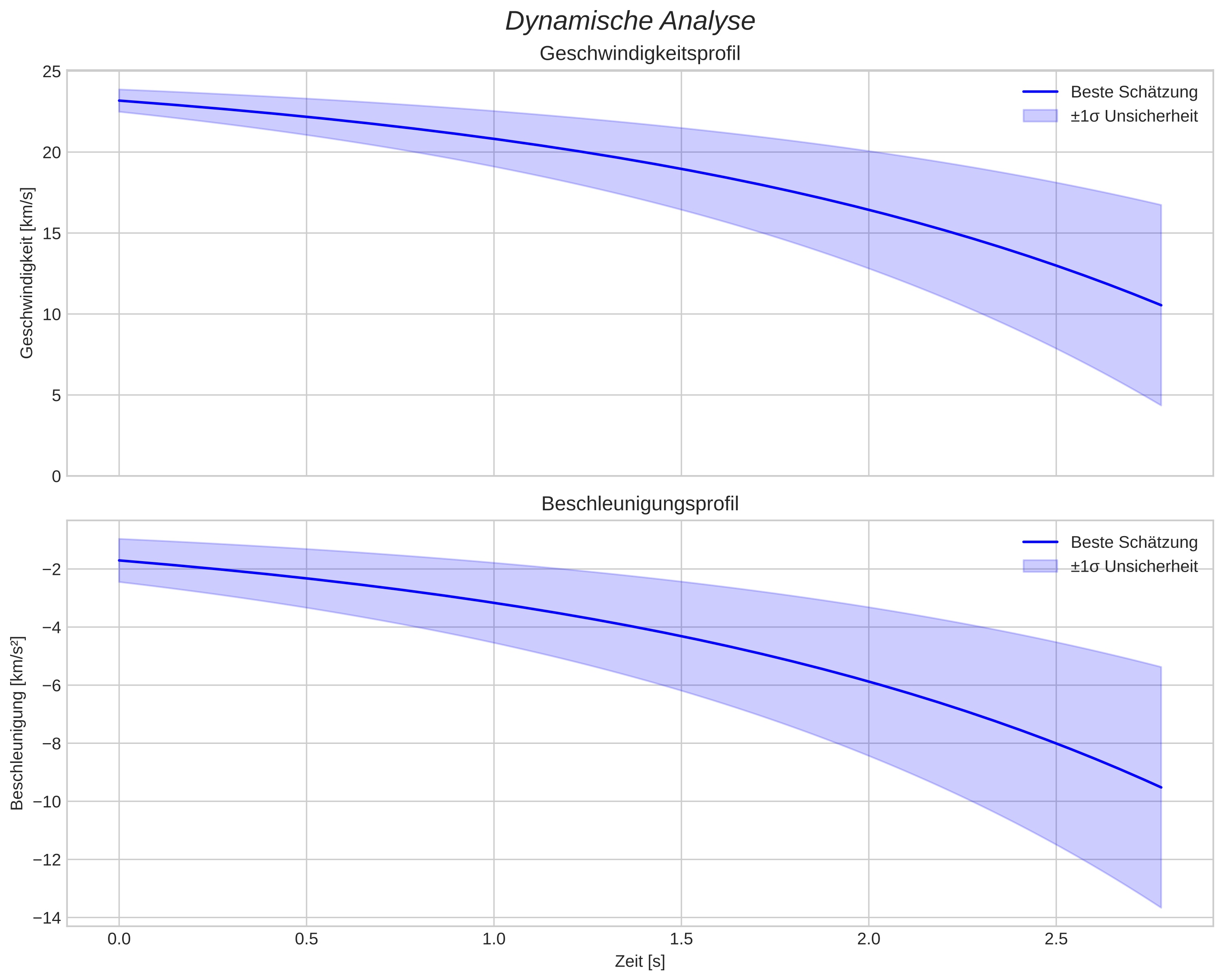speed and acceleration