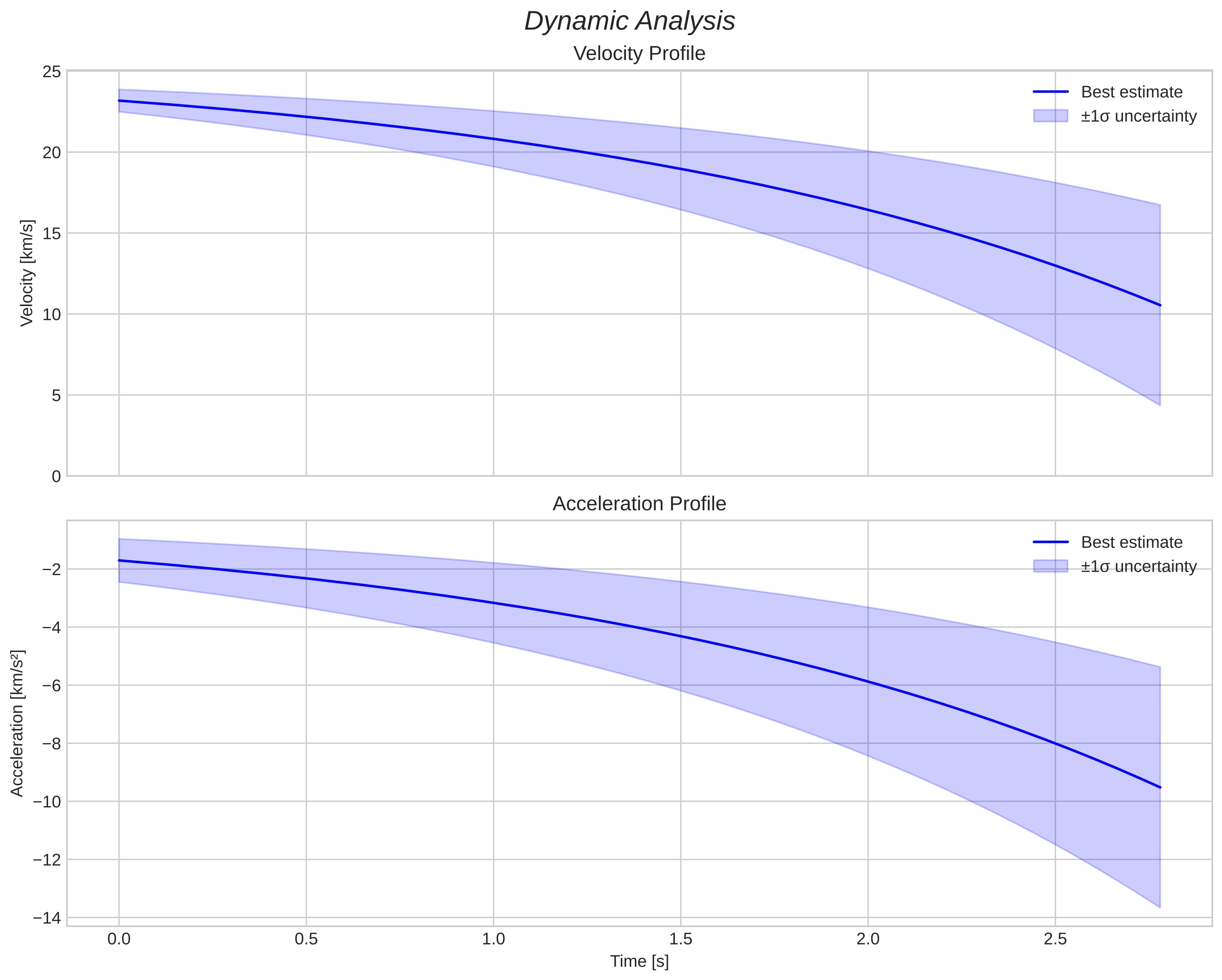 speed and acceleration