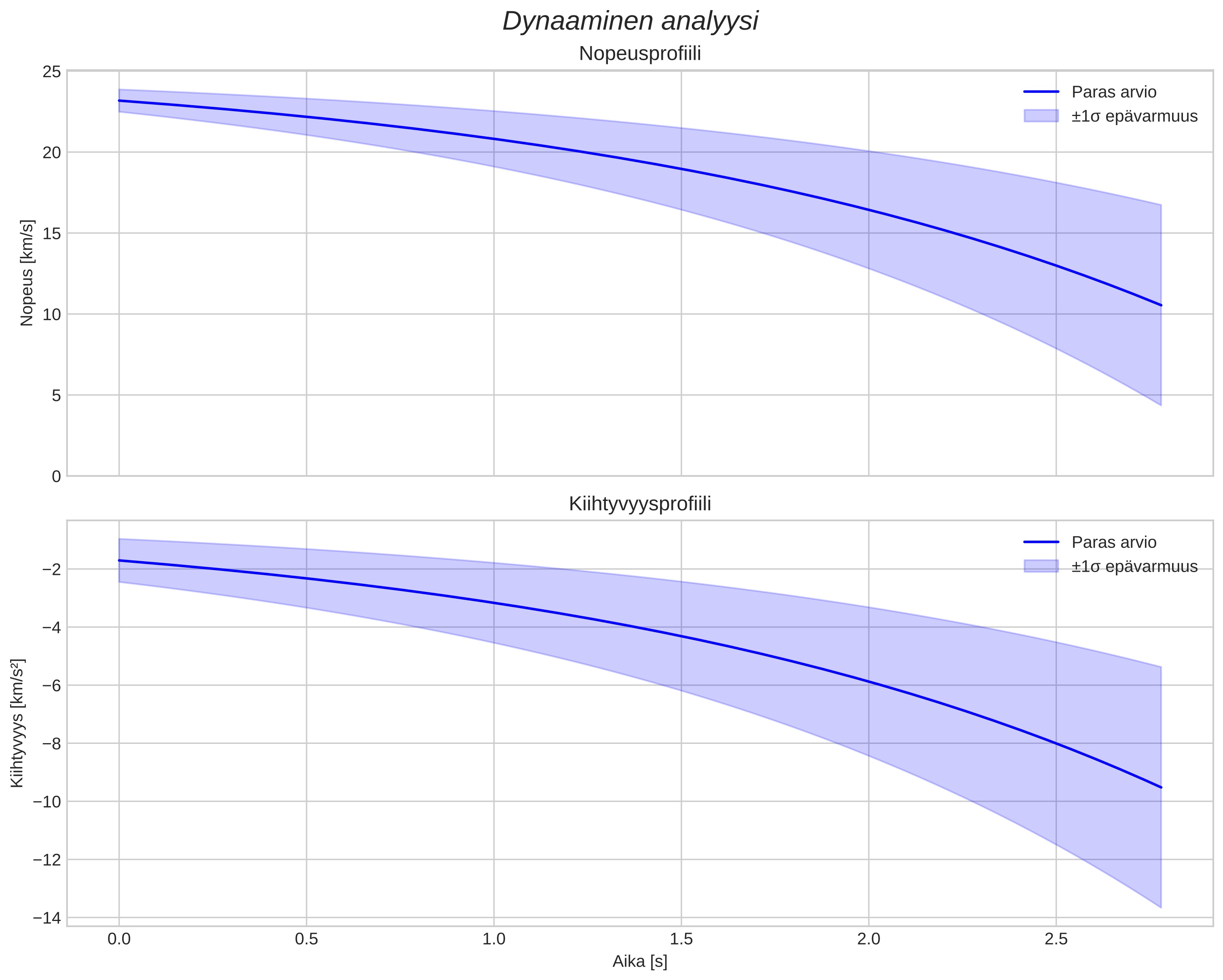 speed and acceleration