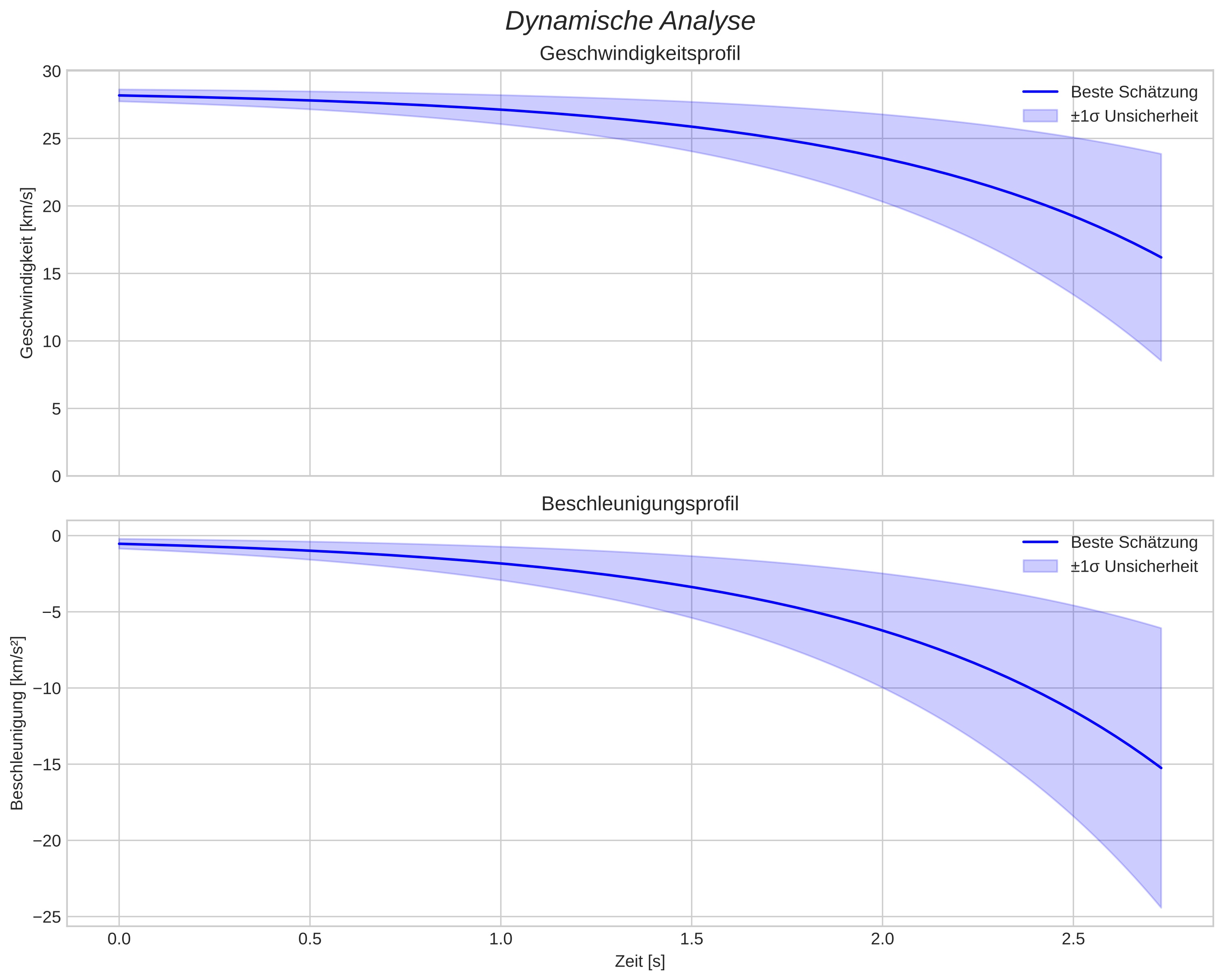 speed and acceleration