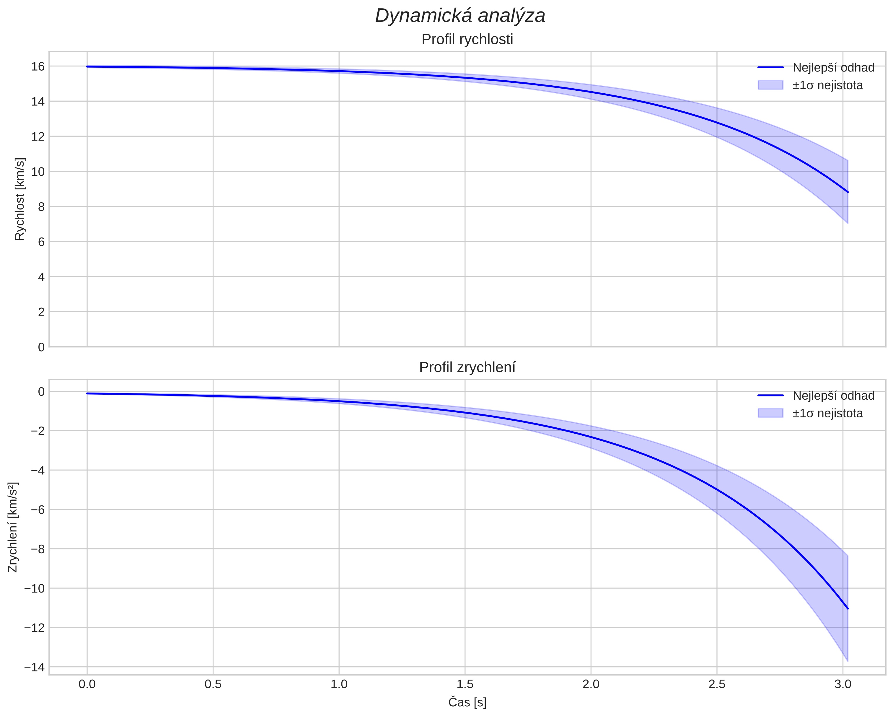 speed and acceleration