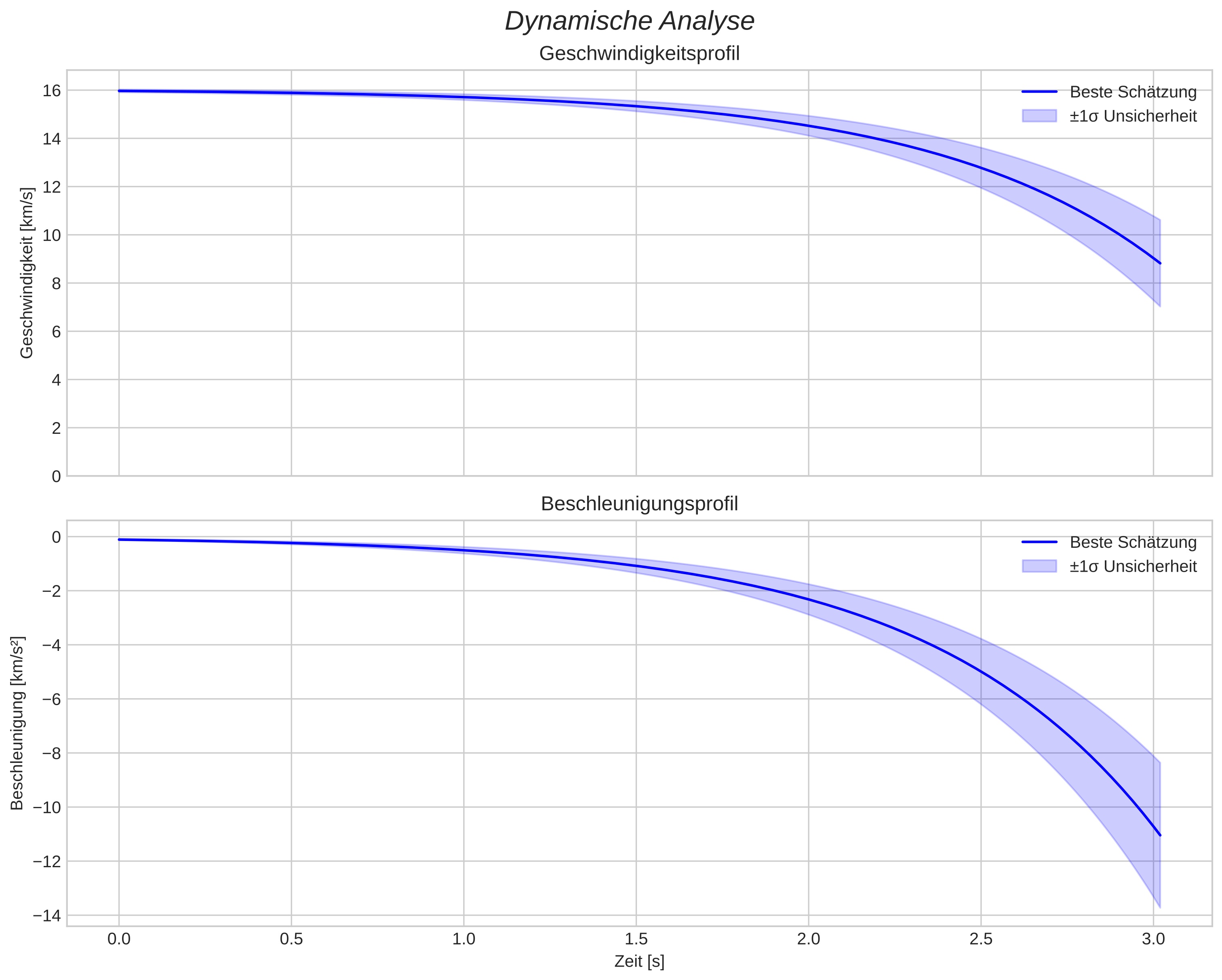 speed and acceleration