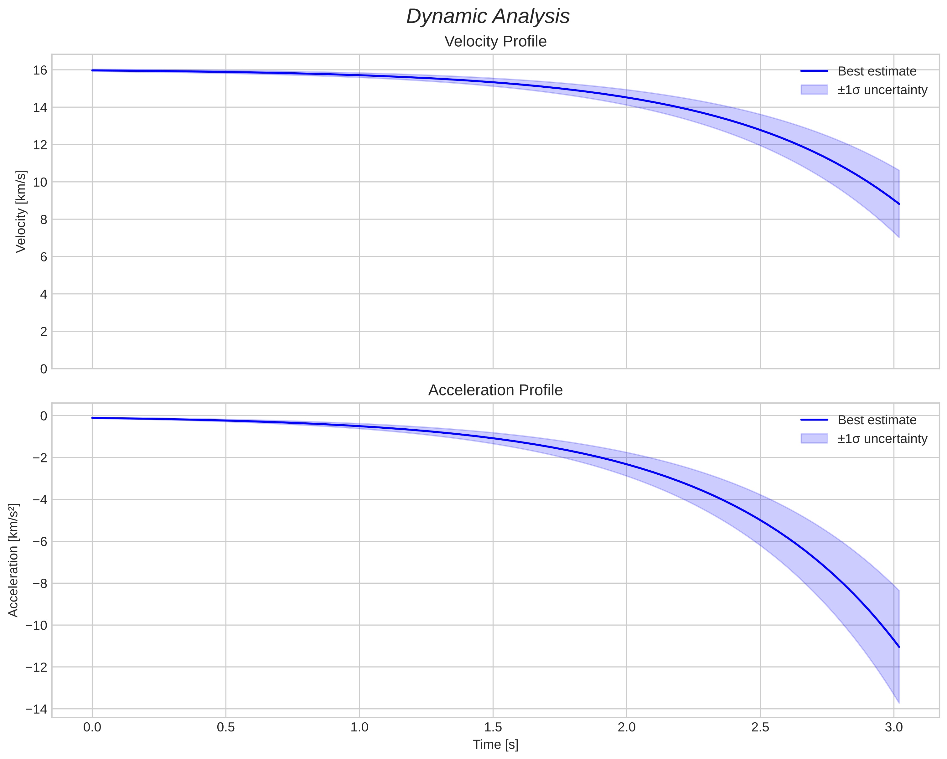 speed and acceleration