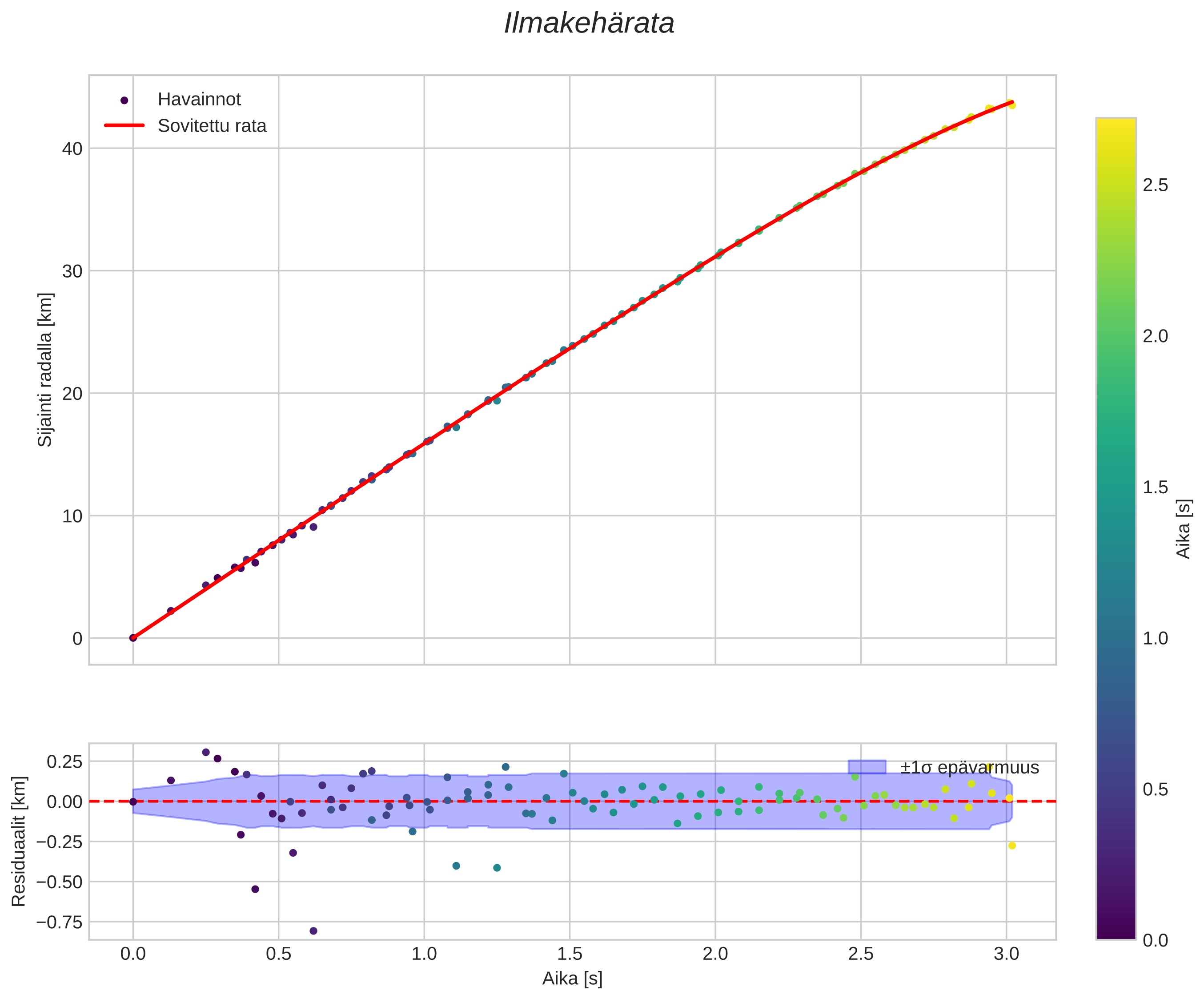 position vs time