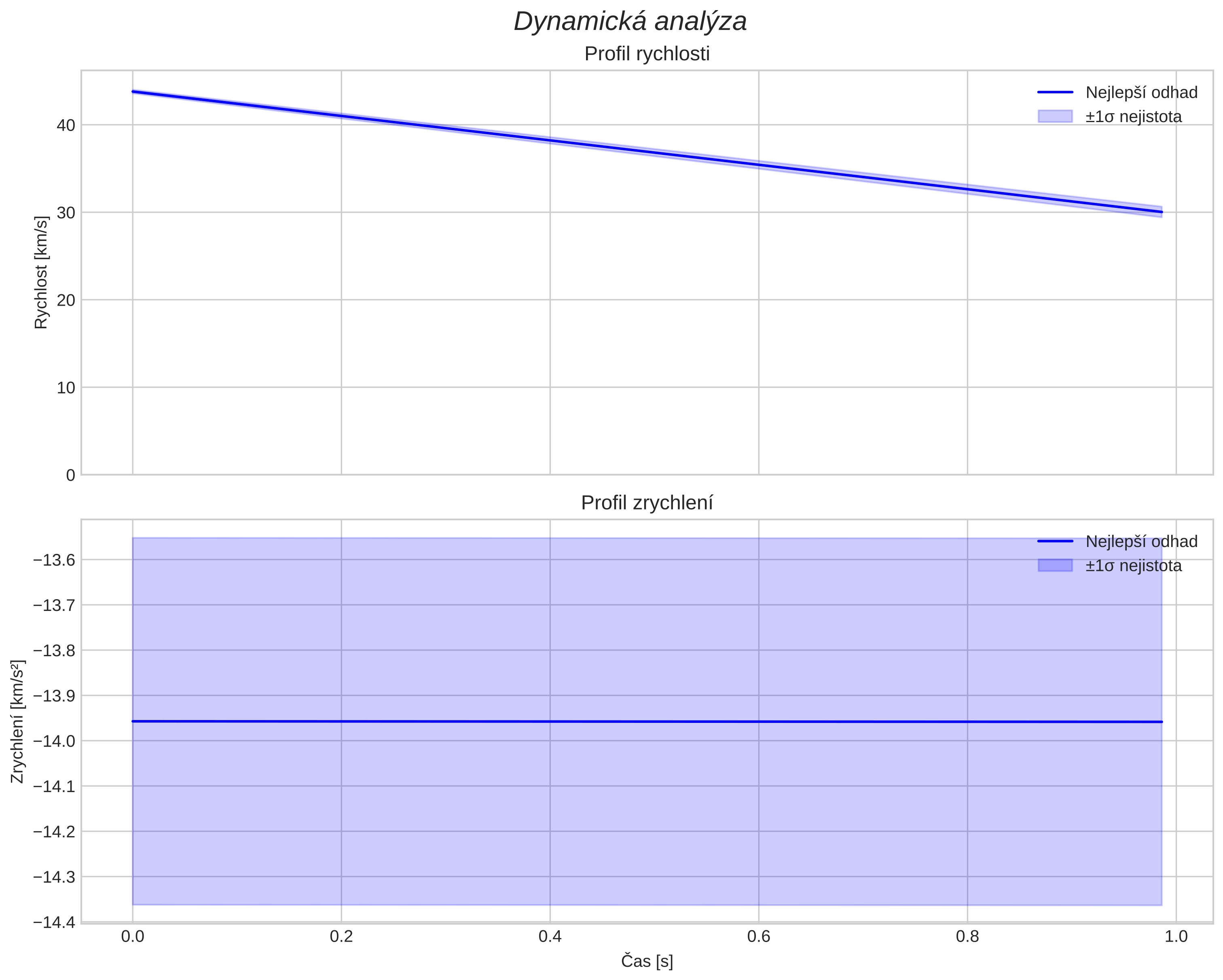 speed and acceleration