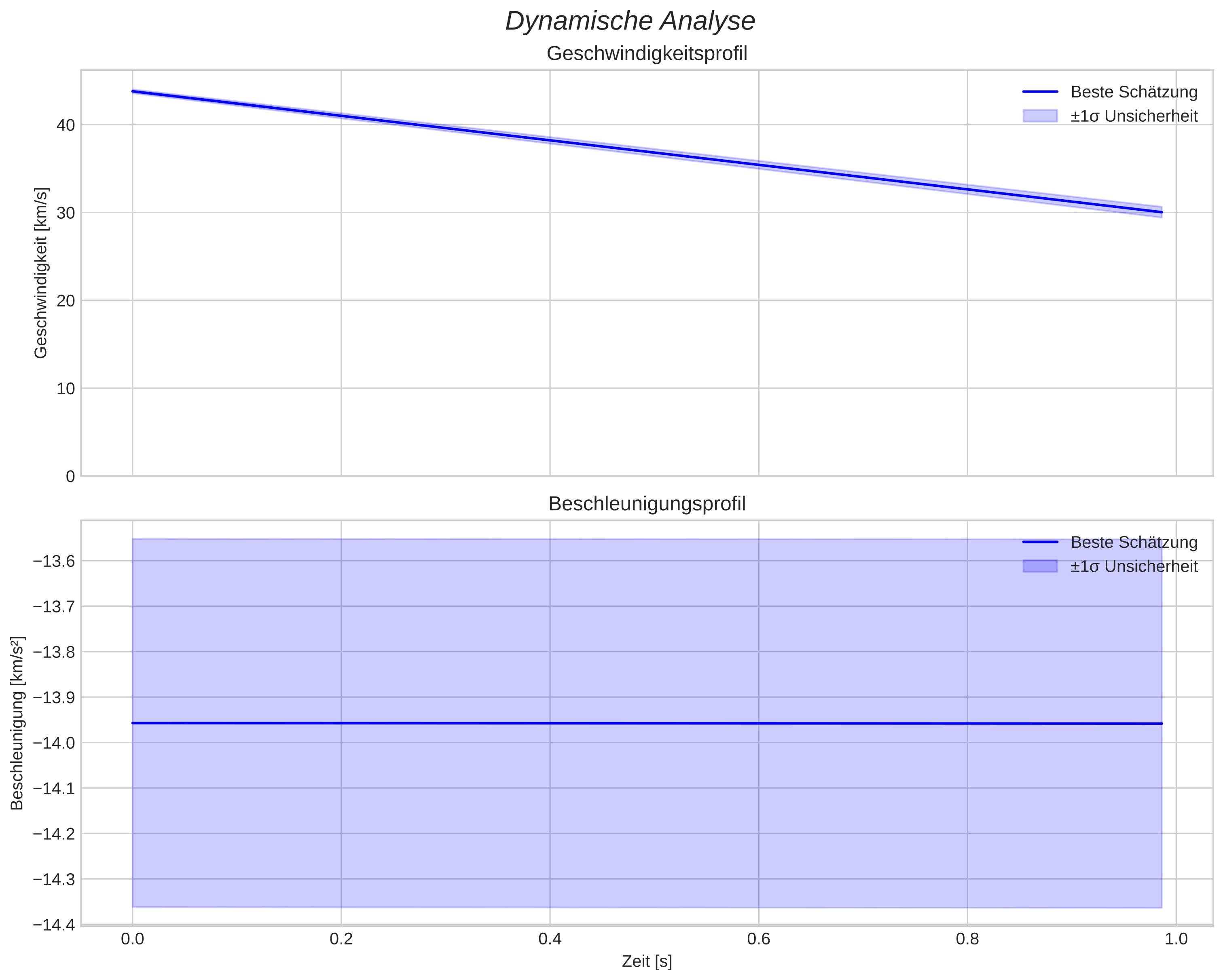speed and acceleration