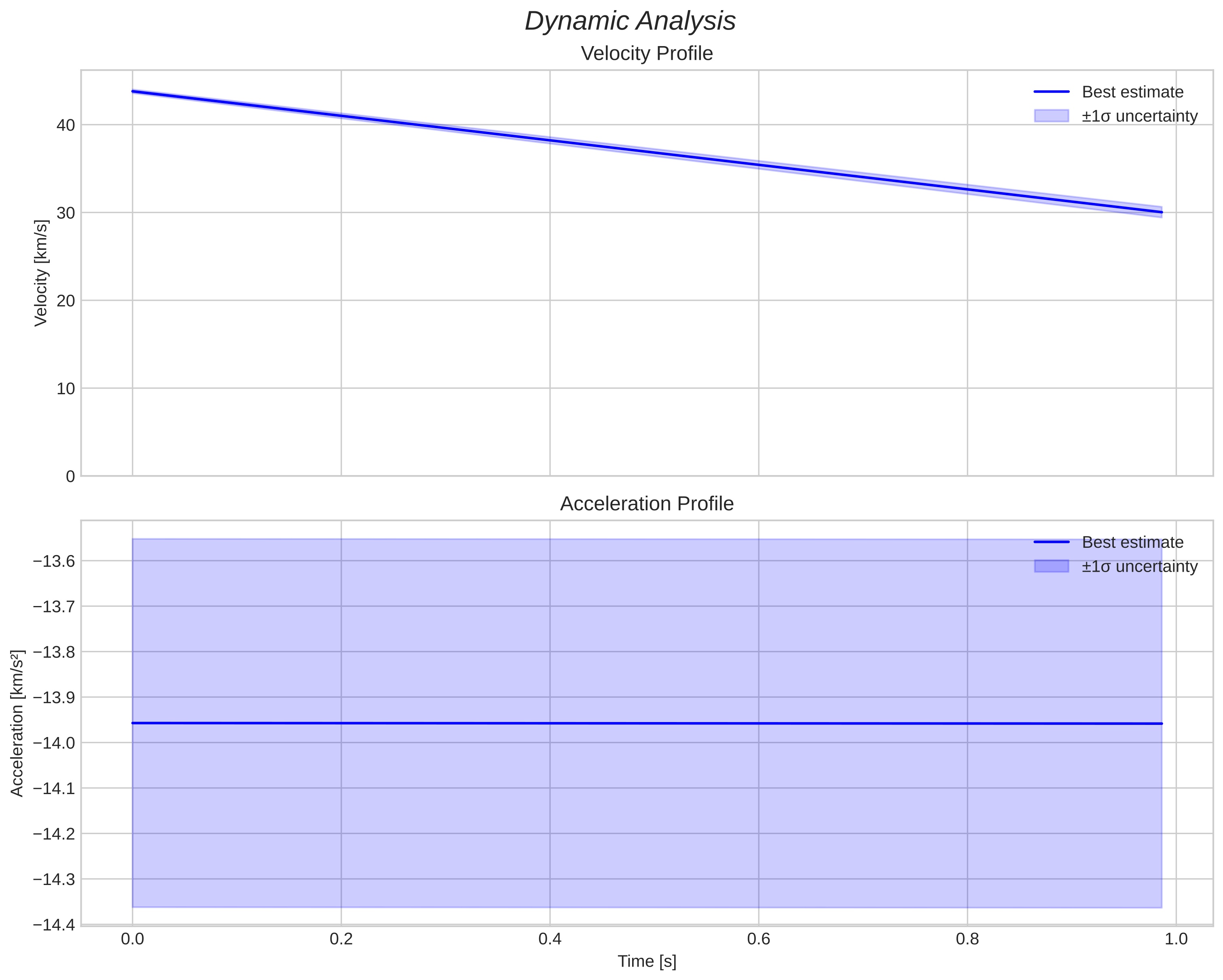 speed and acceleration