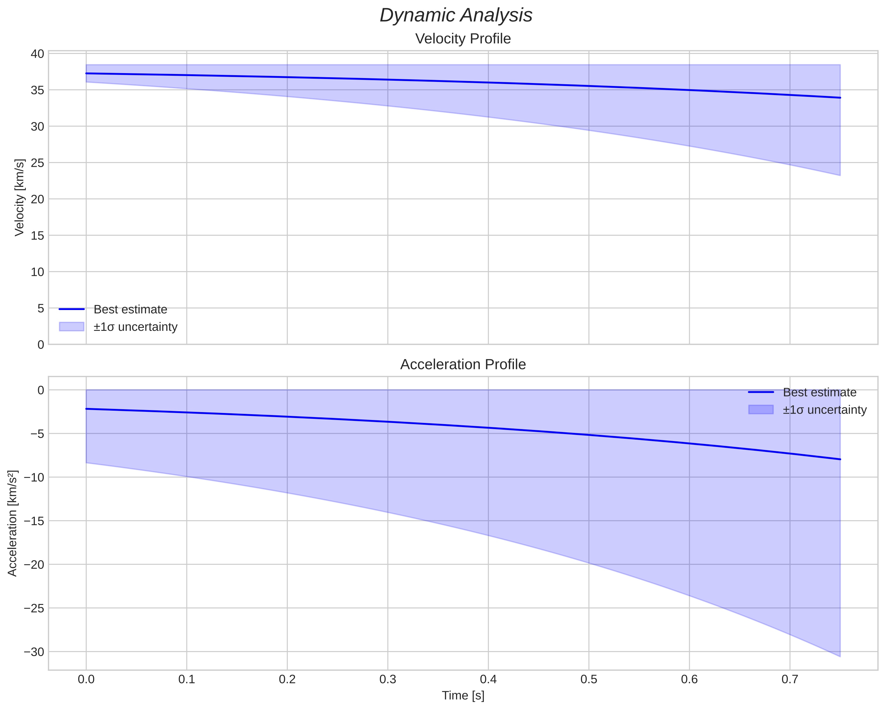 speed and acceleration