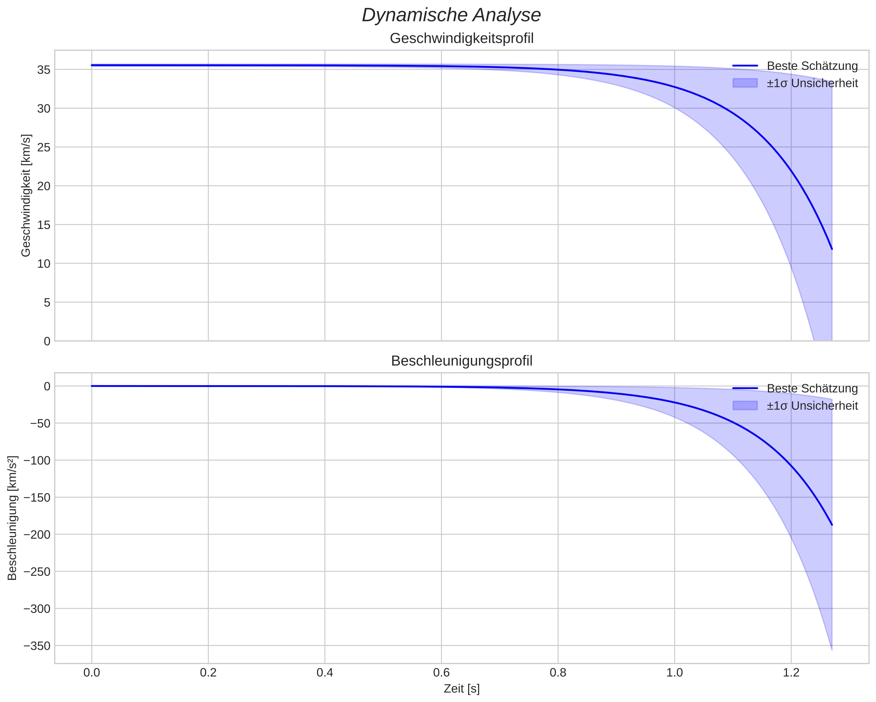 speed and acceleration