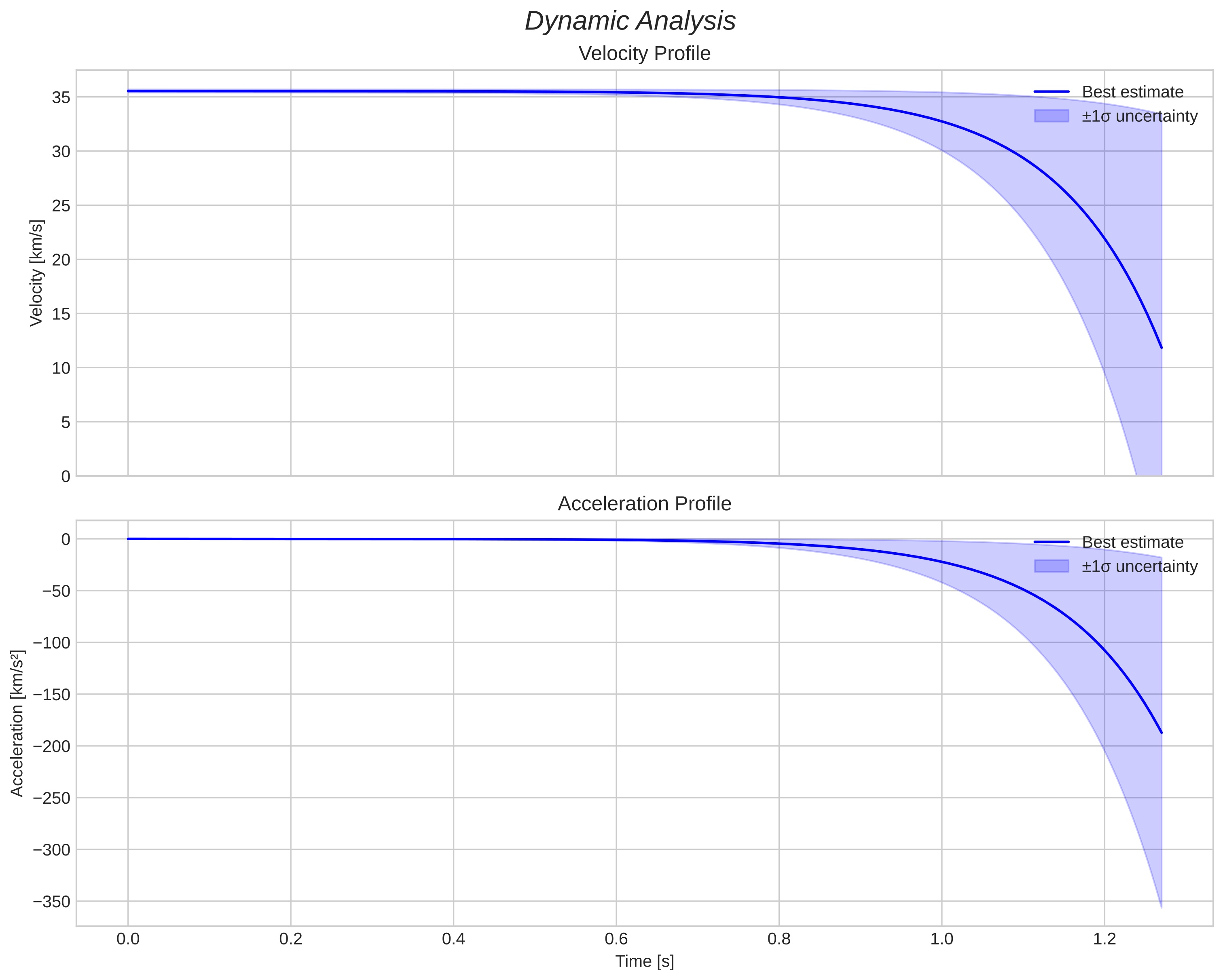 speed and acceleration