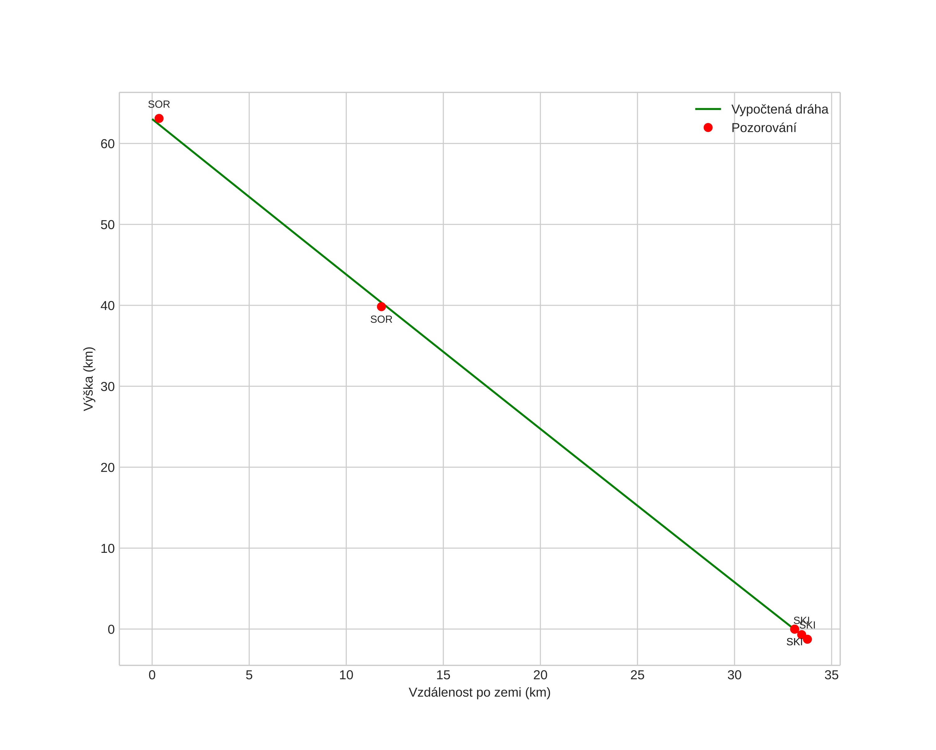 height profile