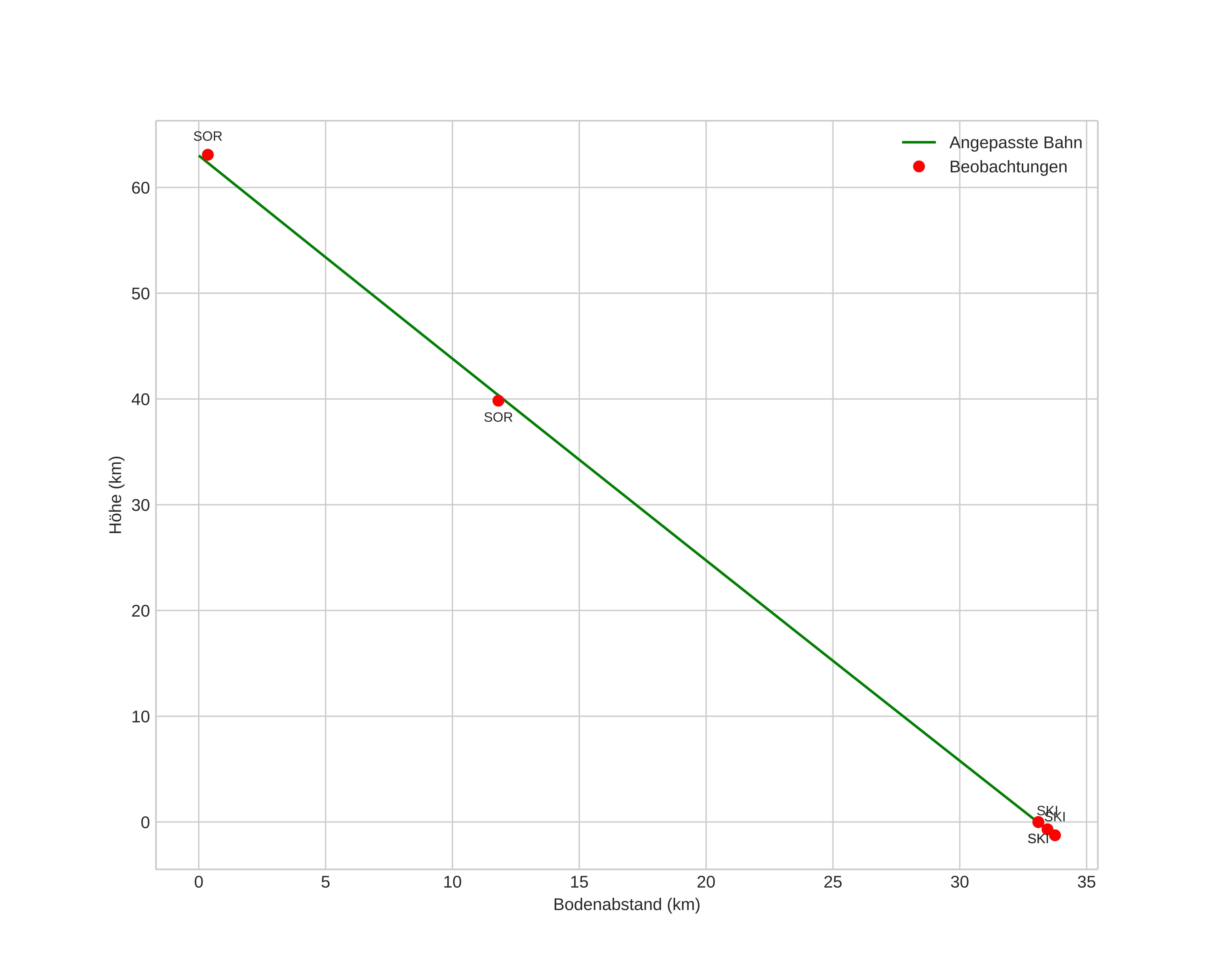 height profile