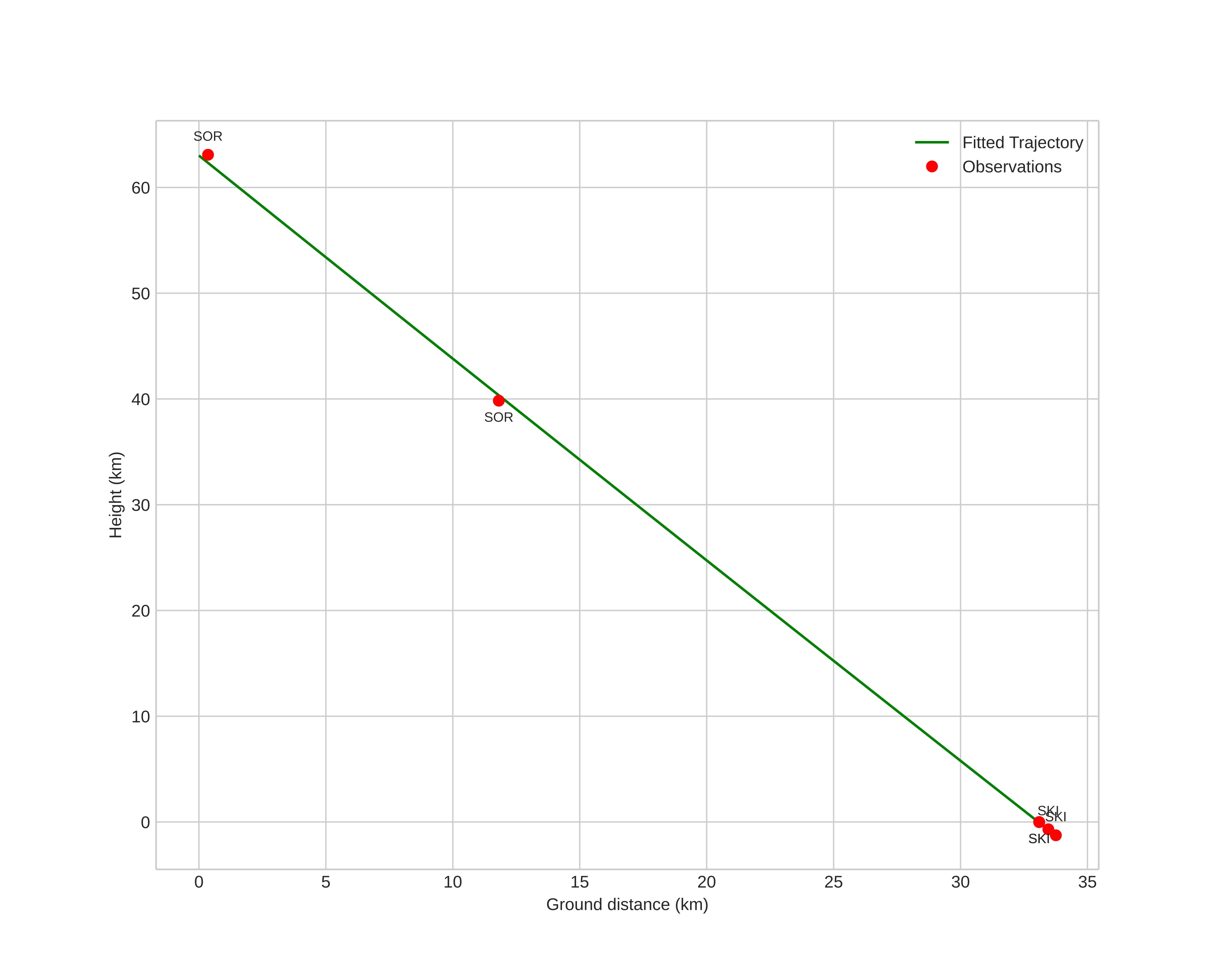 height profile