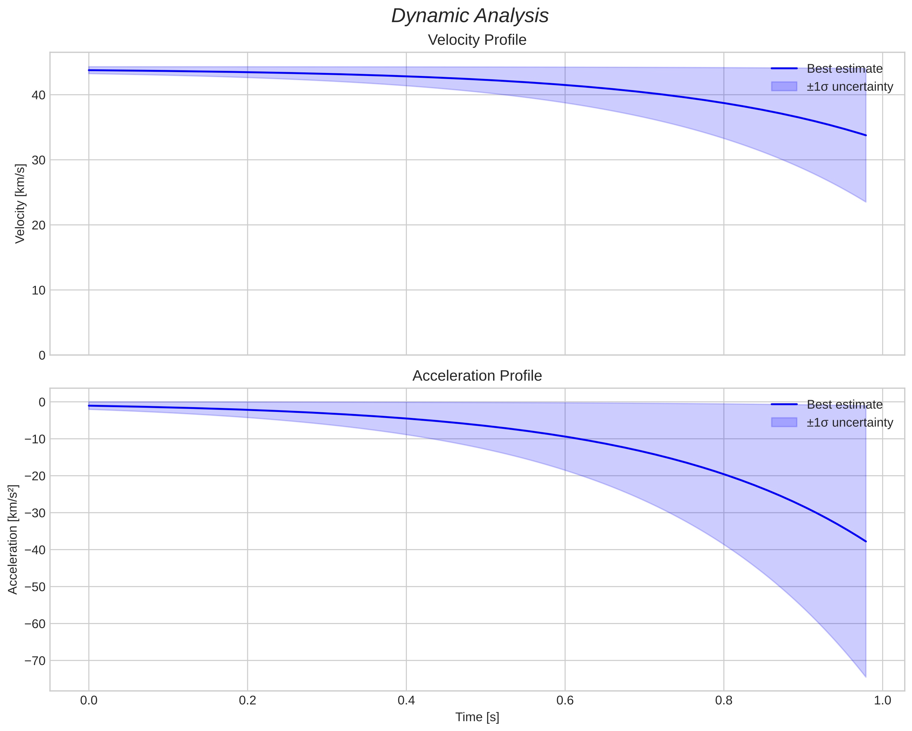 speed and acceleration