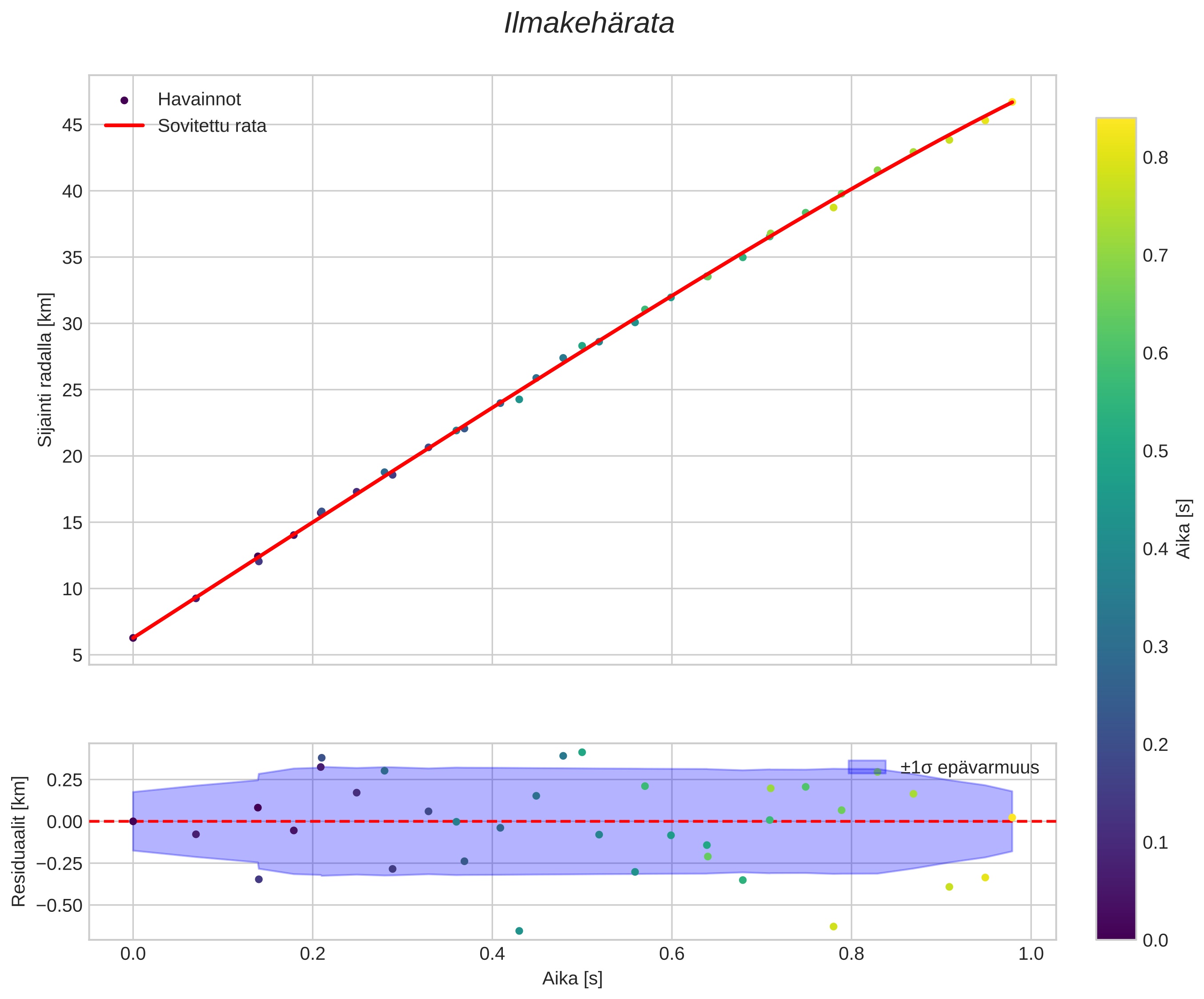position vs time