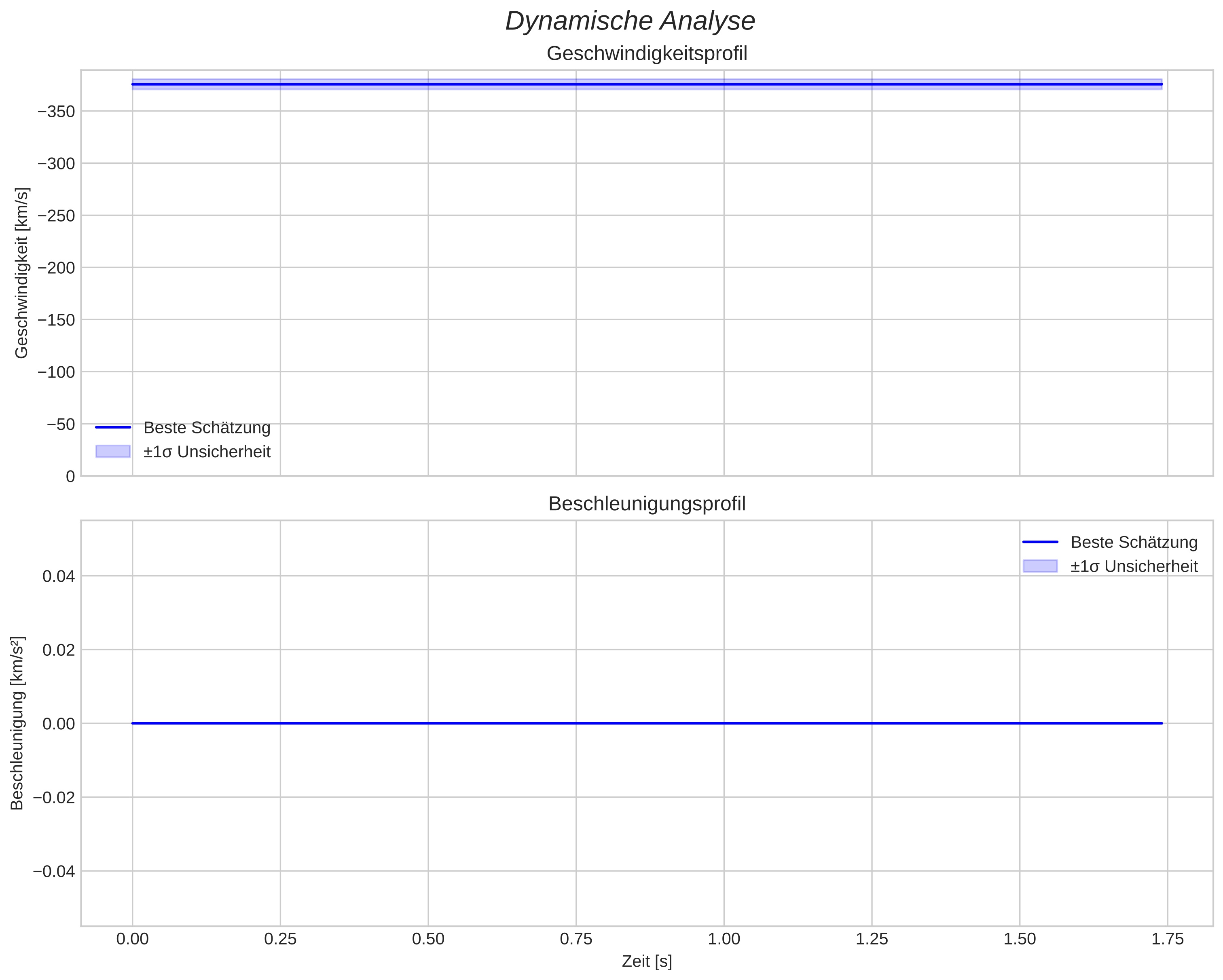 speed and acceleration
