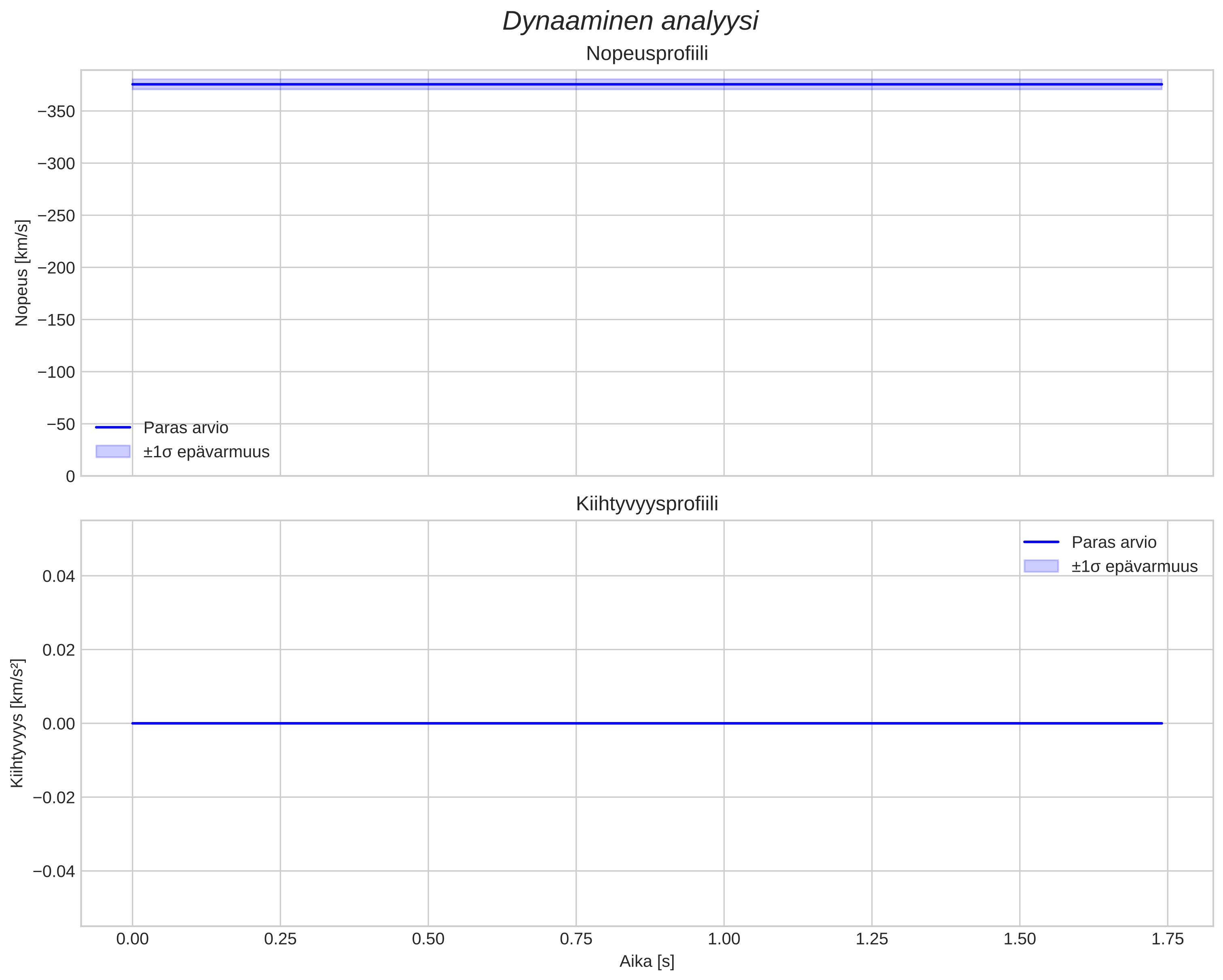 speed and acceleration