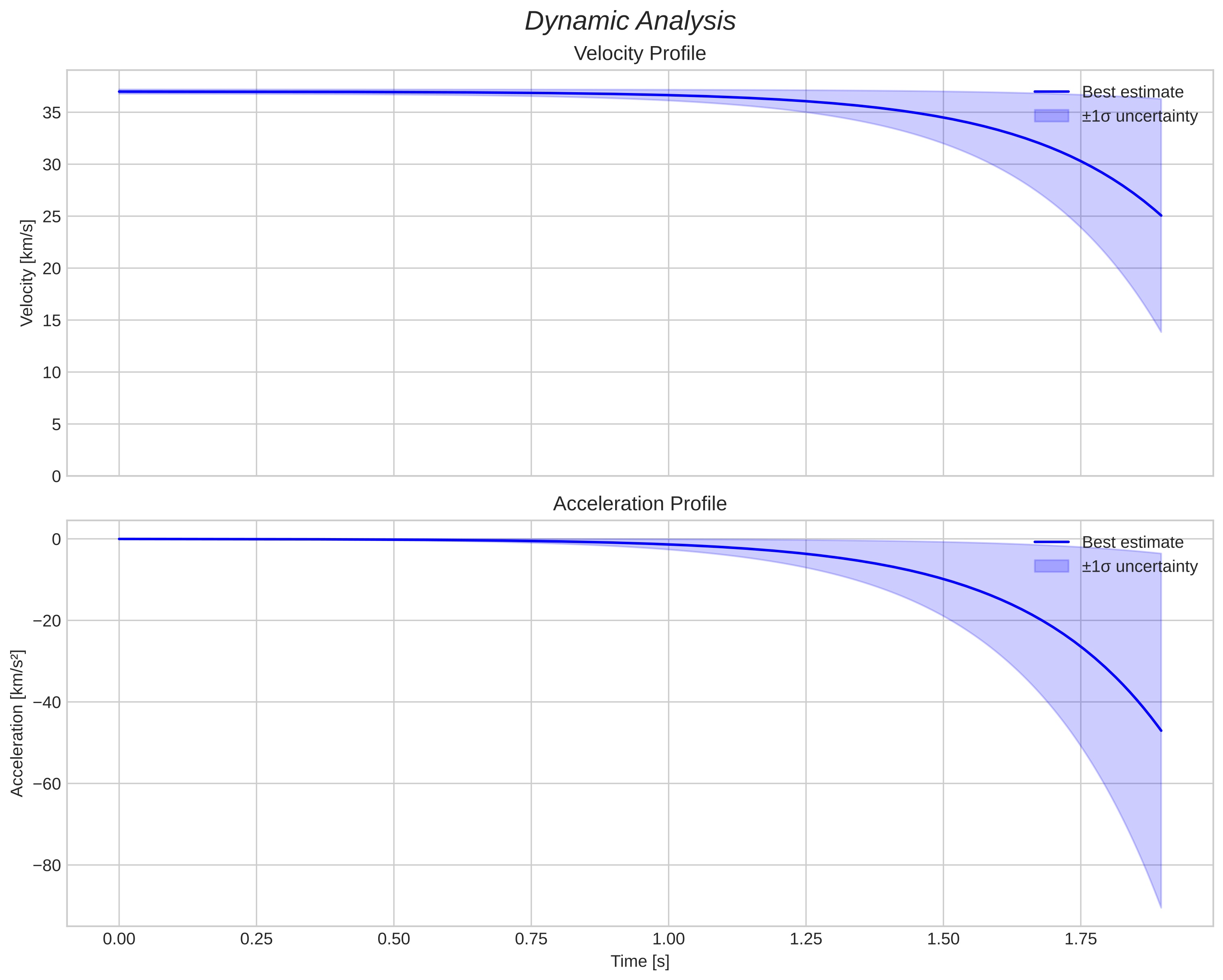 speed and acceleration