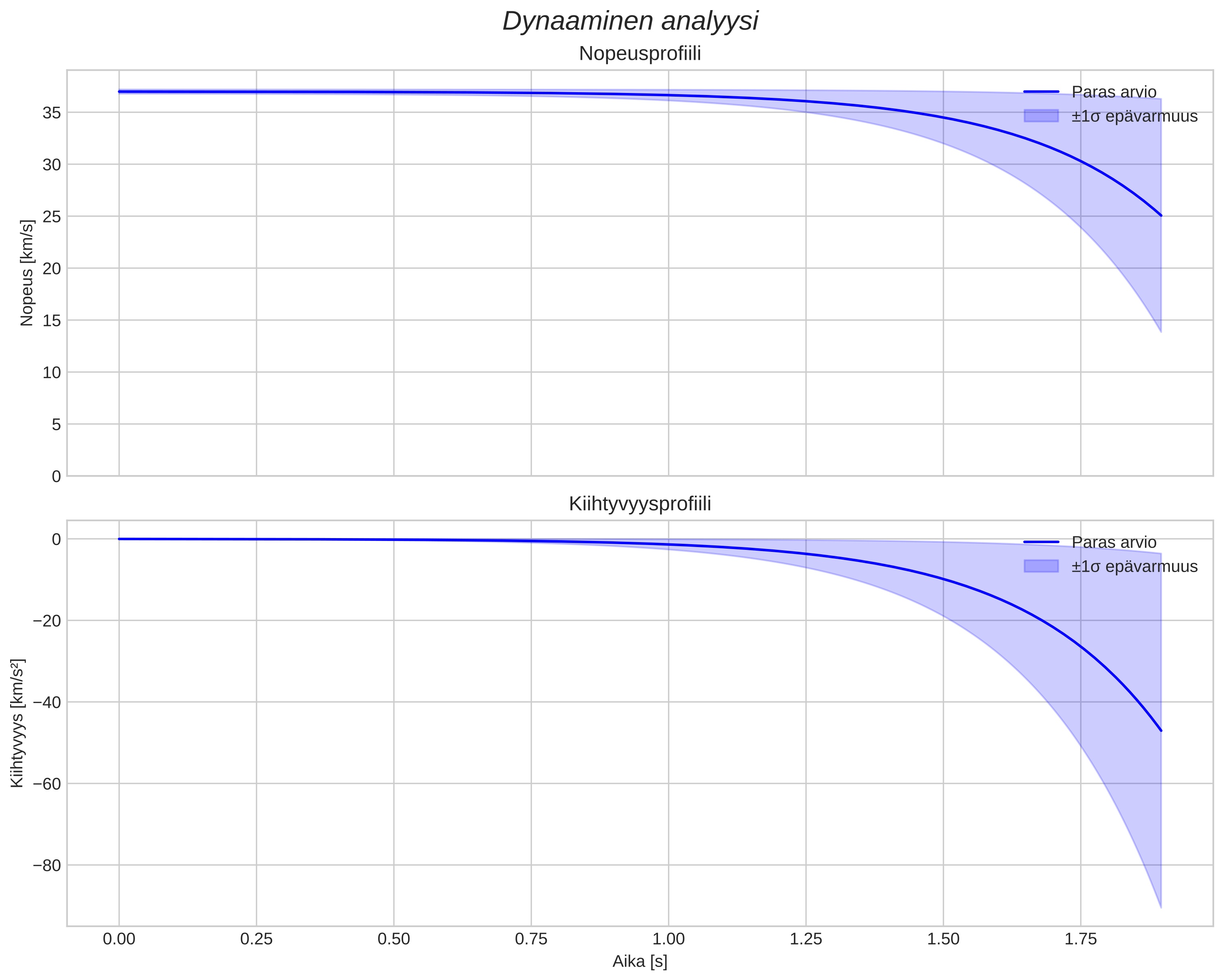 speed and acceleration