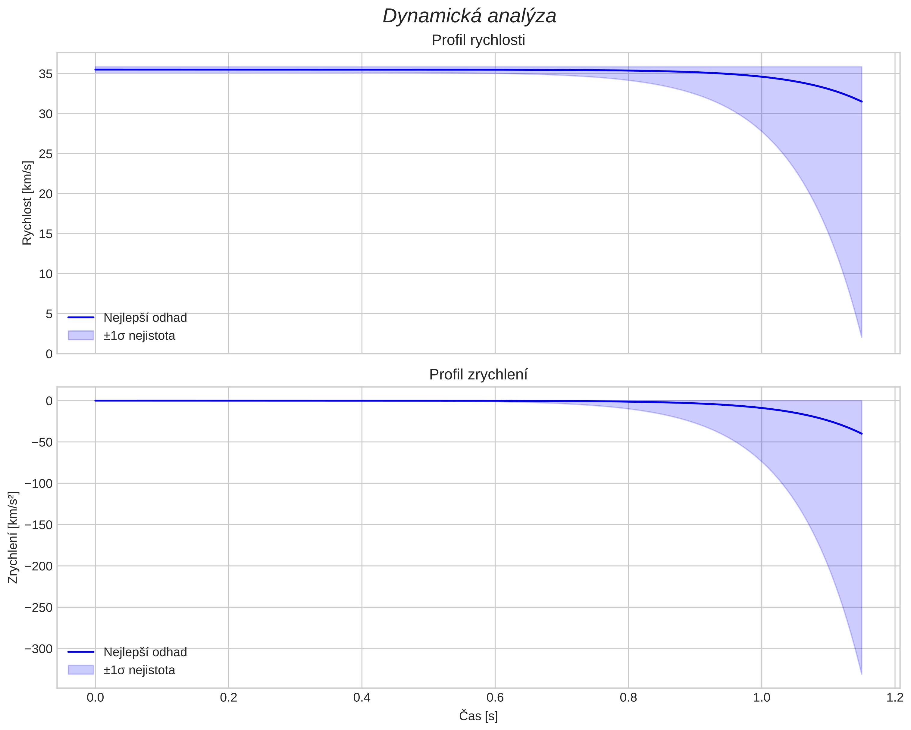 speed and acceleration