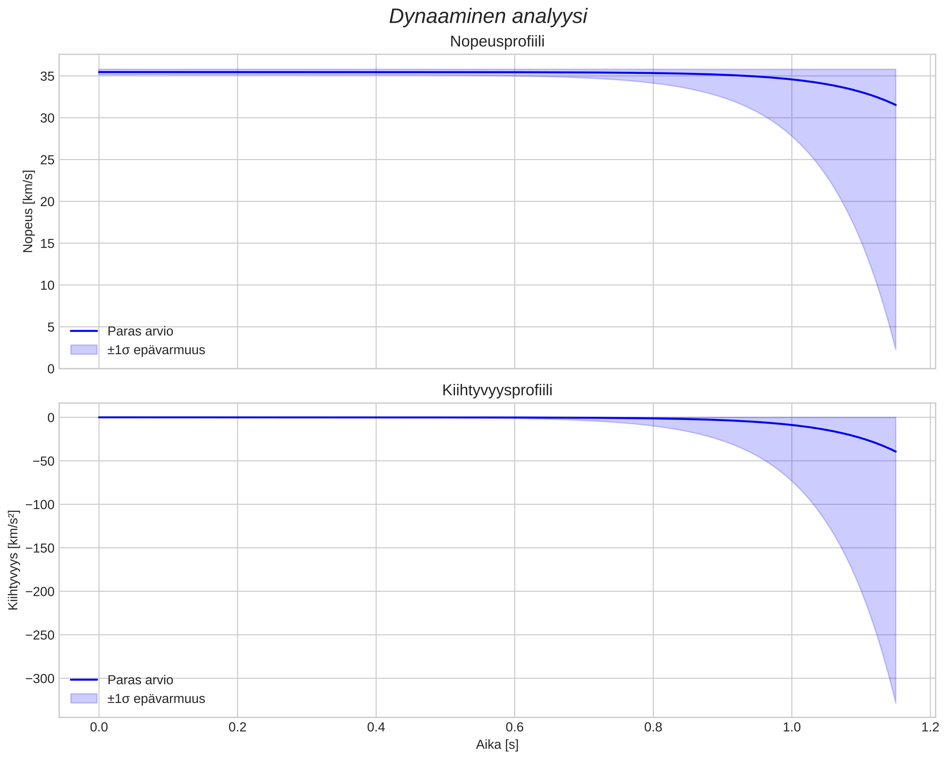 speed and acceleration