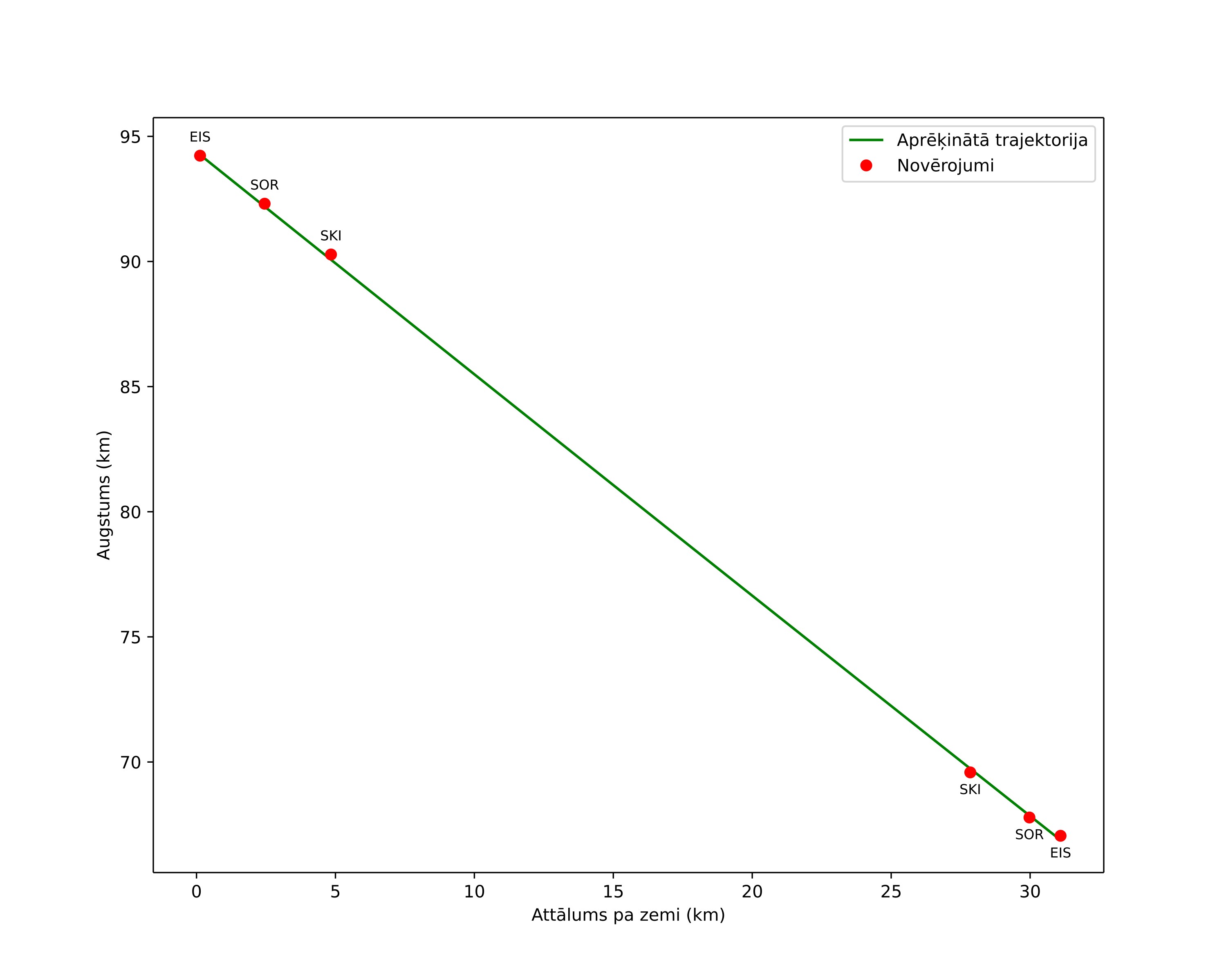 height profile