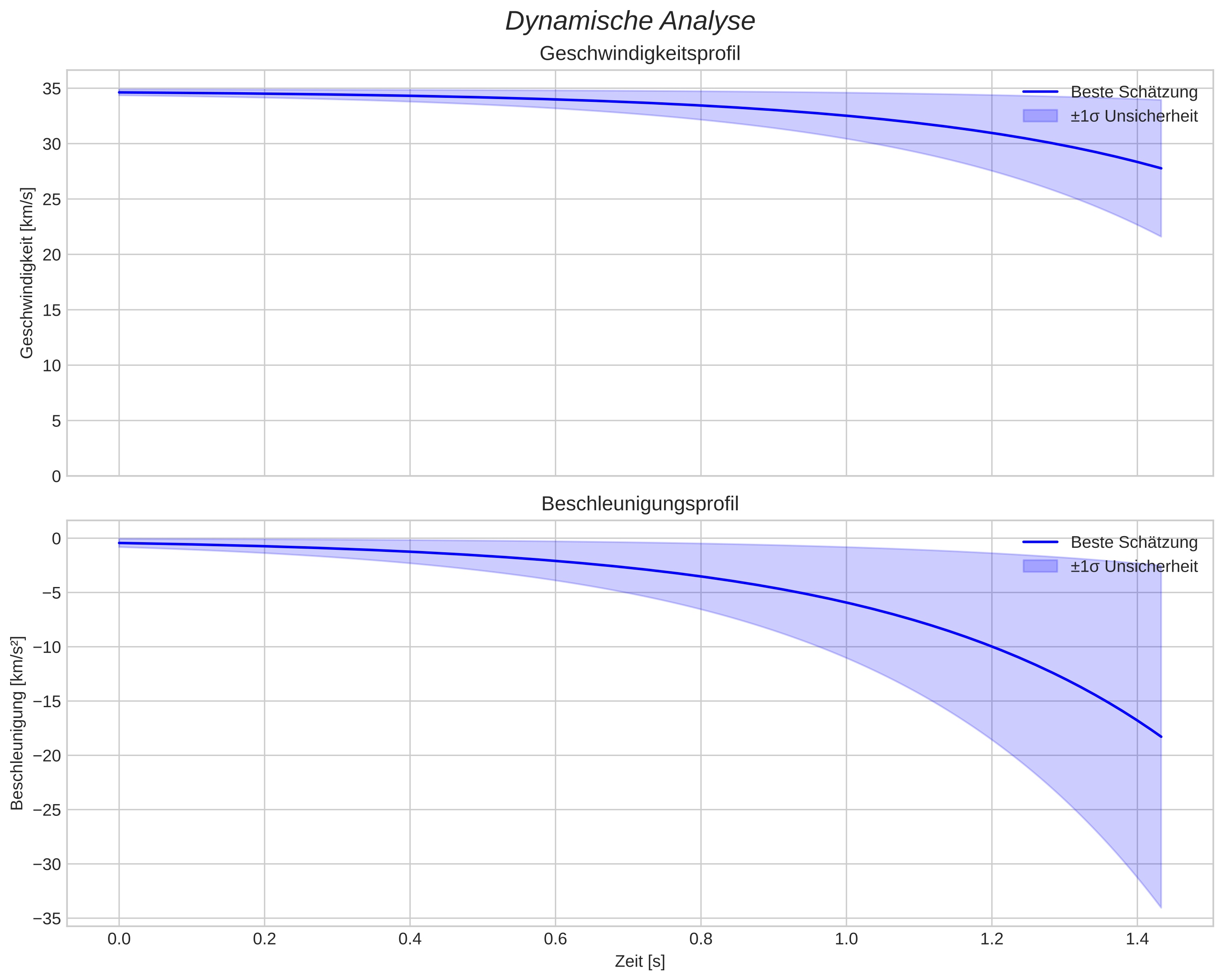 speed and acceleration