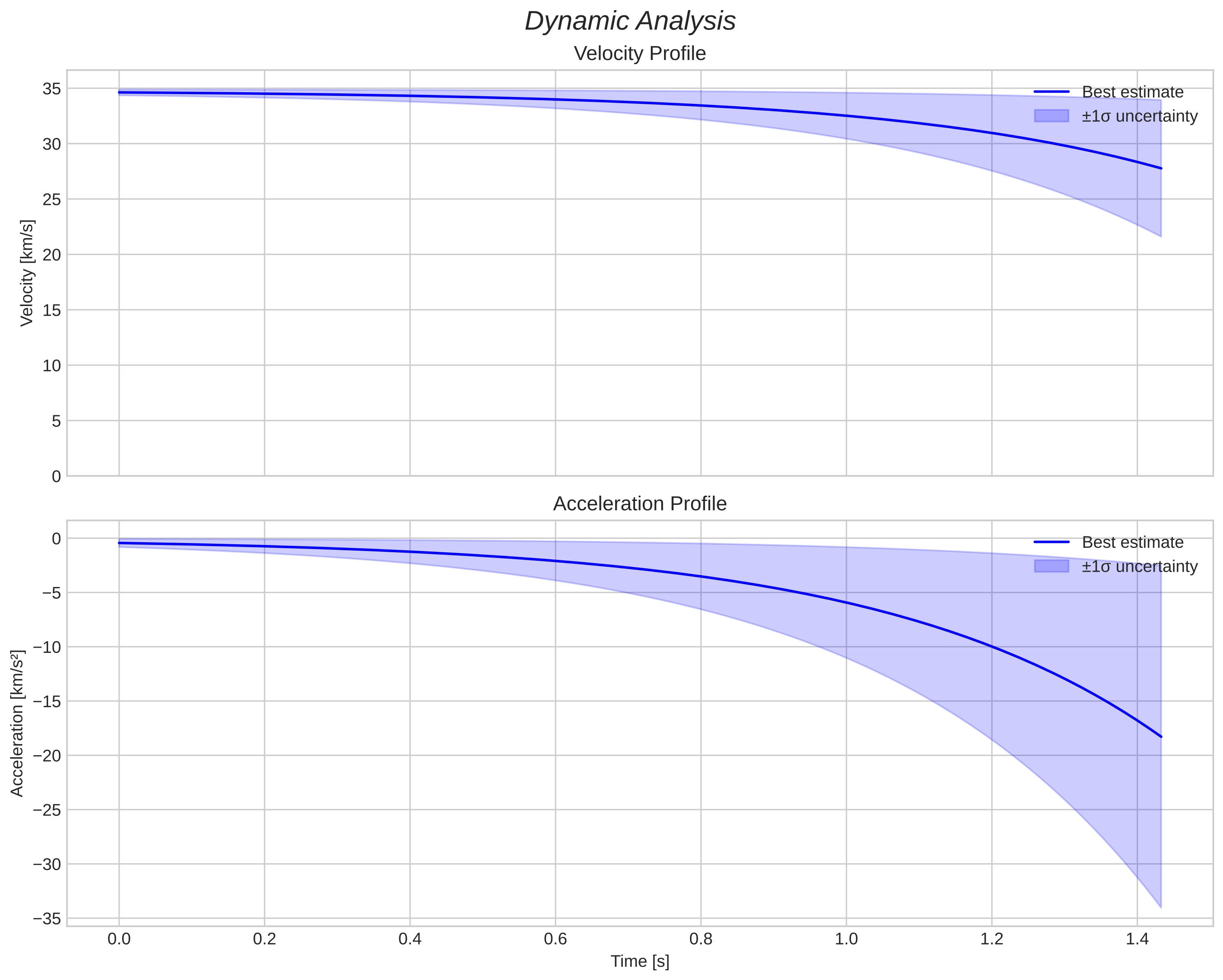 speed and acceleration