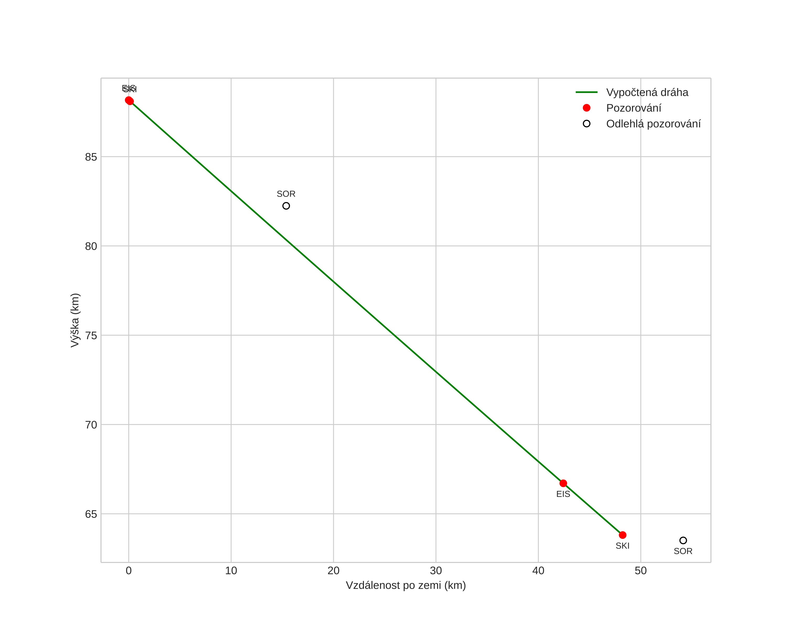 height profile